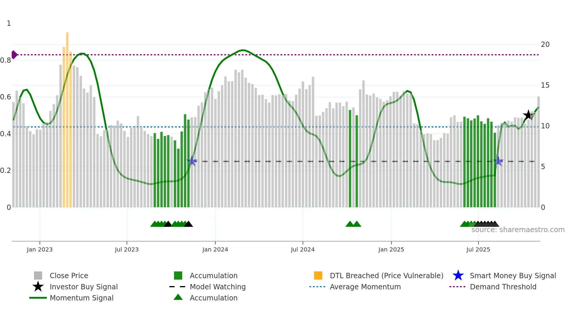 NRDS weekly Smart Money chart