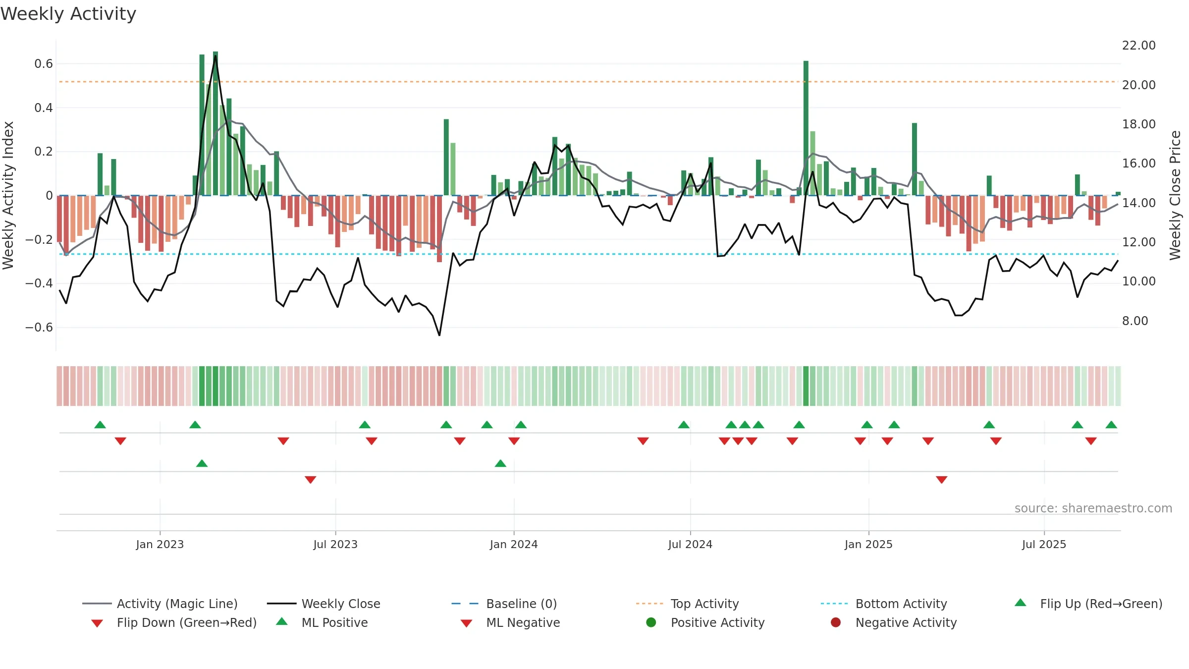 NRDS weekly Activity chart, closing 2025-09-15.