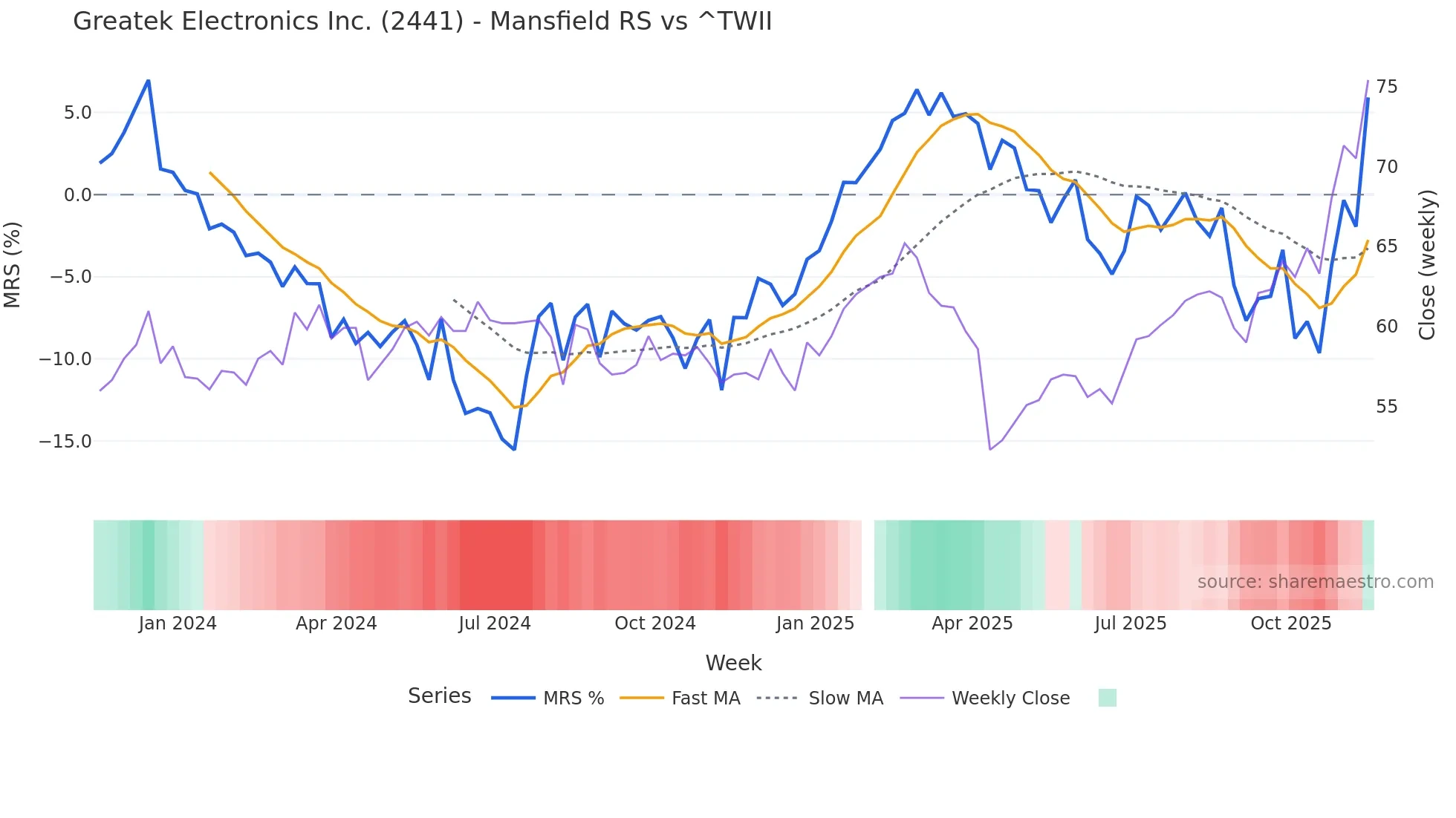 2441 Mansfield Relative Strength chart