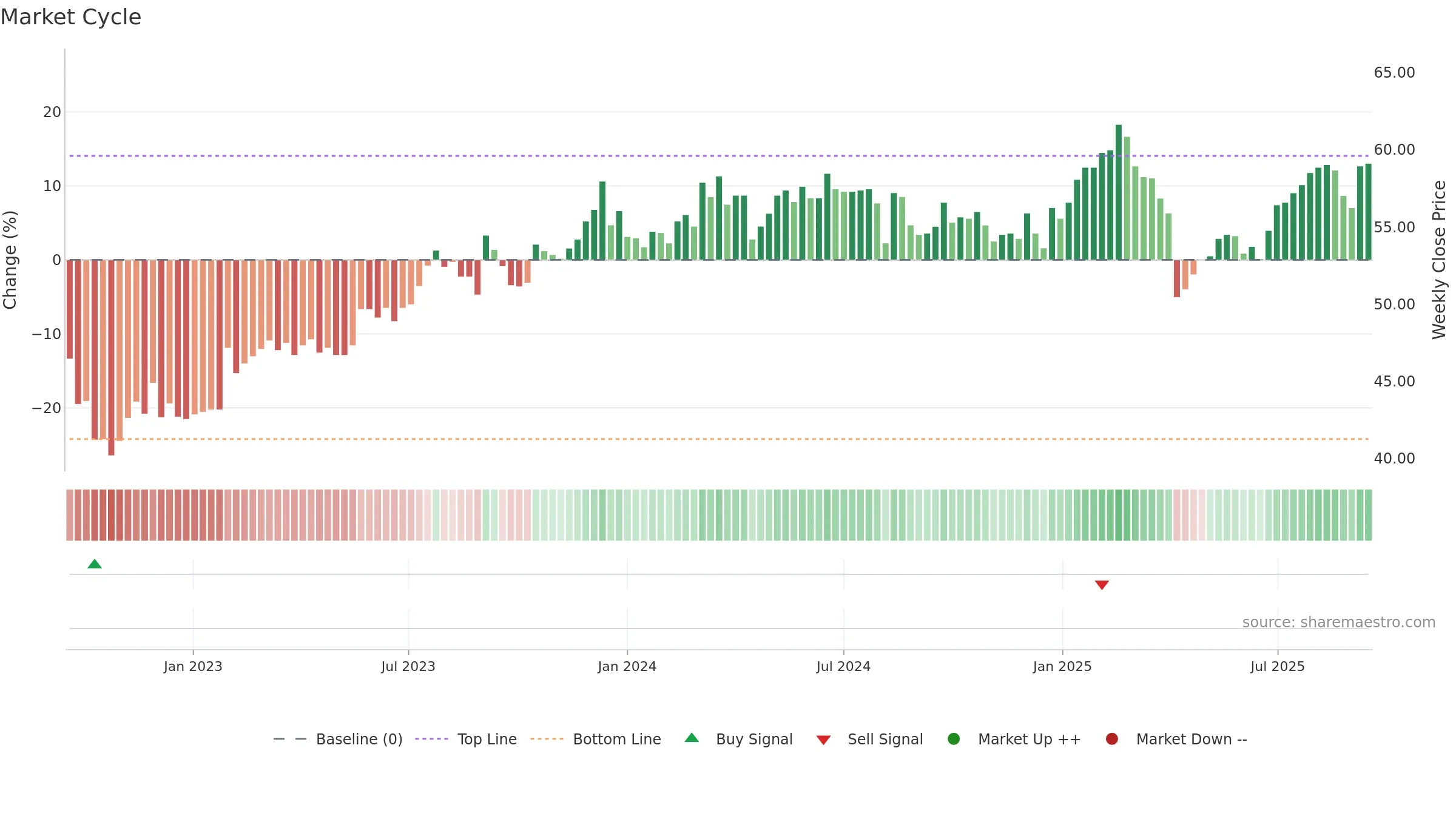 2441 weekly Market Cycle chart, closing 2025-09-15.