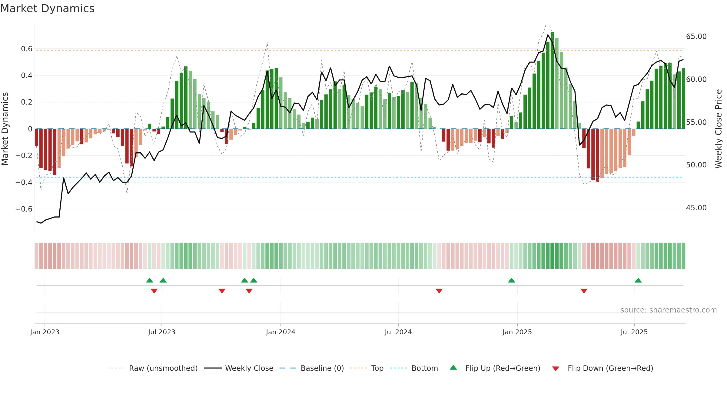 2441 weekly Market Dynamics chart, closing 2025-09-15.