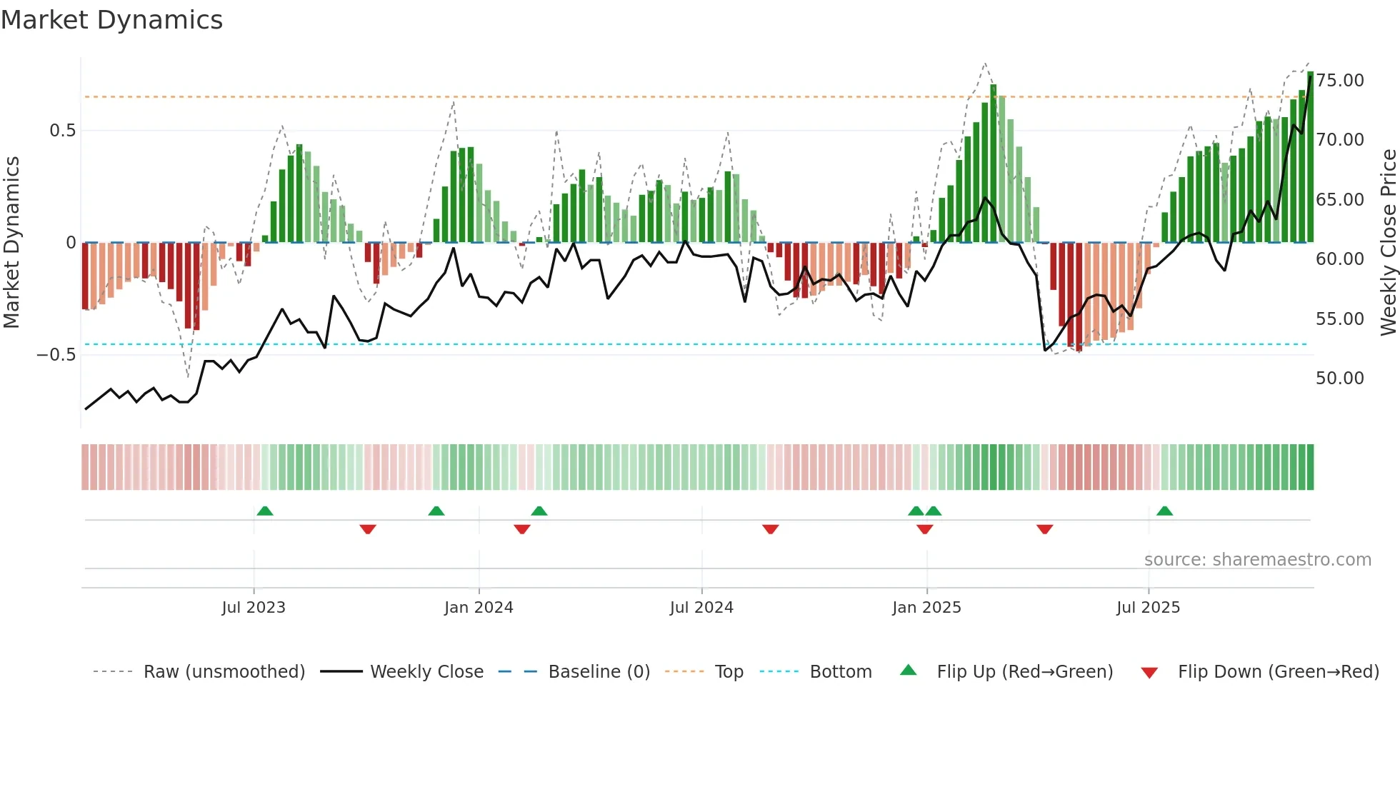 2441 weekly Market Dynamics chart