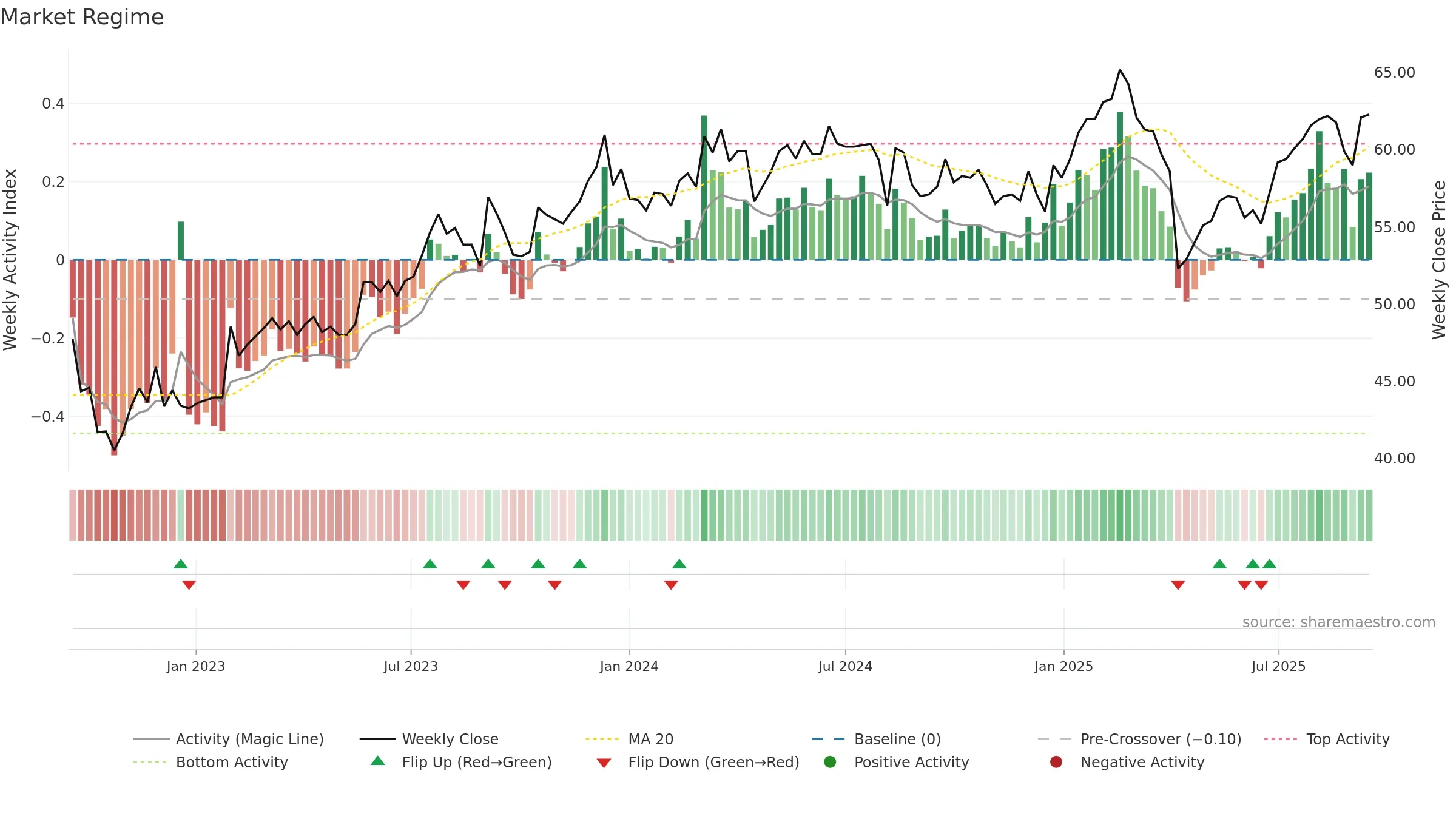 2441 weekly Market Snapshot chart, closing 2025-09-15.