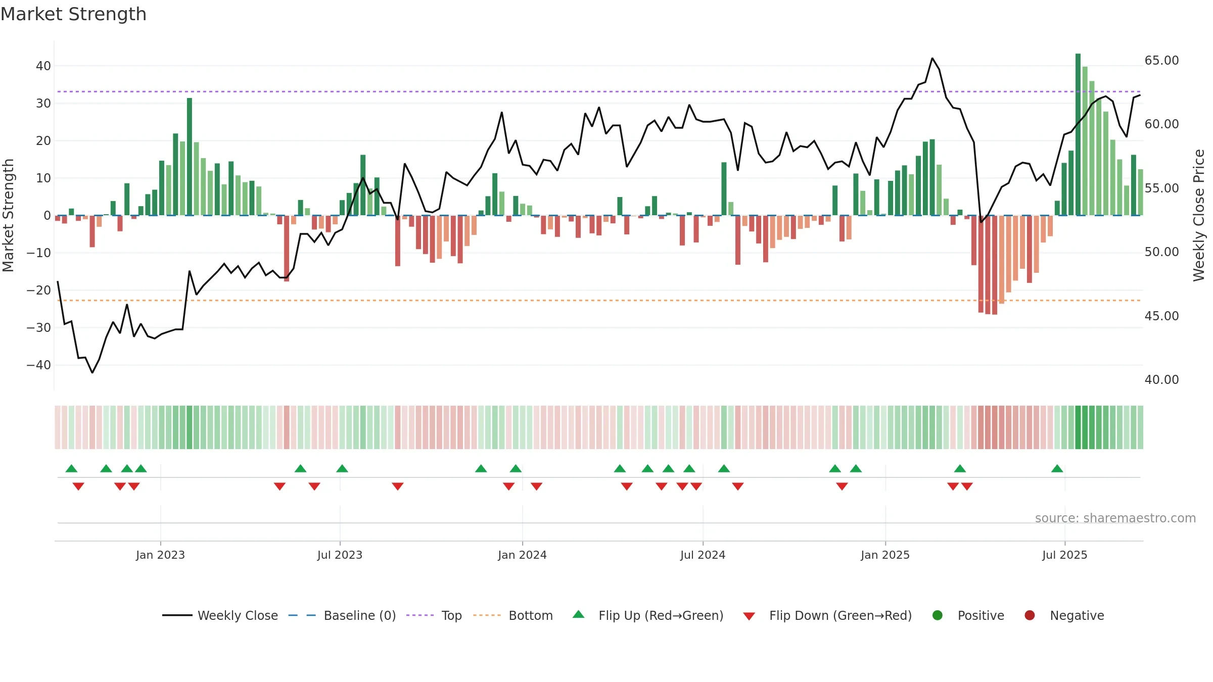 2441 weekly Market Strength chart, closing 2025-09-15.