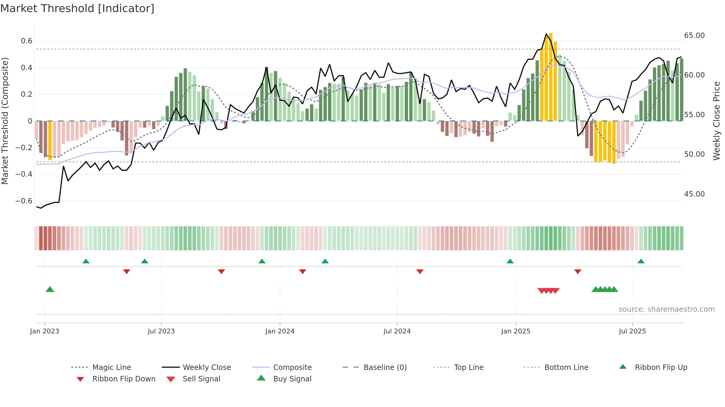 2441 weekly Market Threshold chart, closing 2025-09-15.