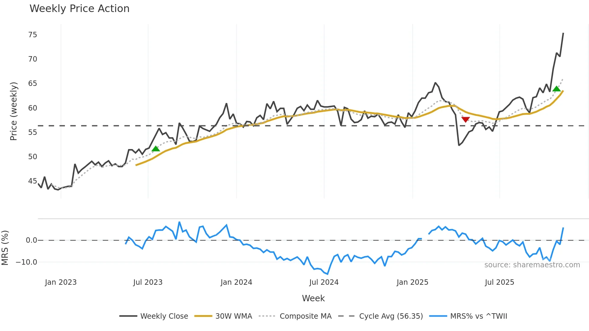2441 weekly Price Action chart, closing 2025-11-10