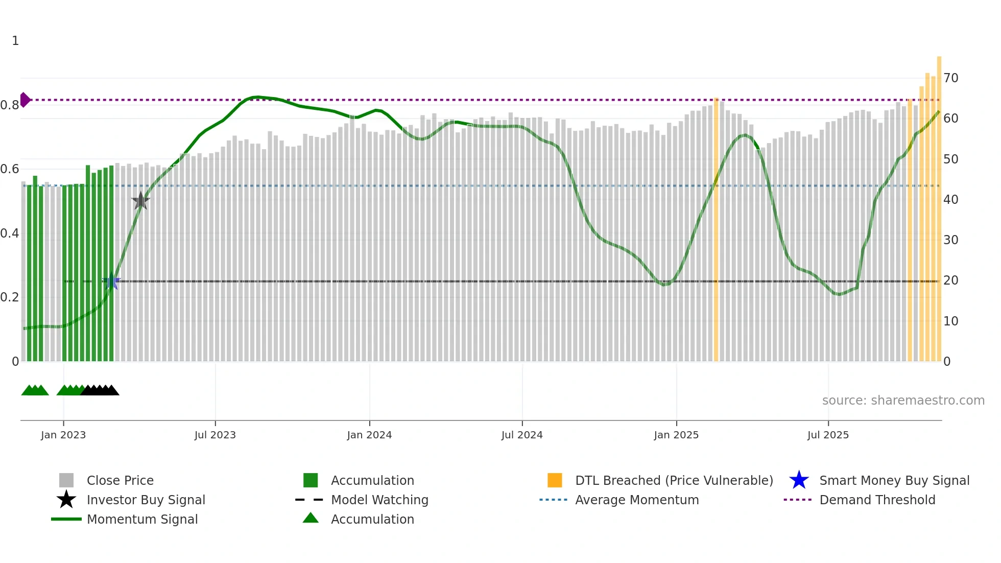 2441 weekly Smart Money chart