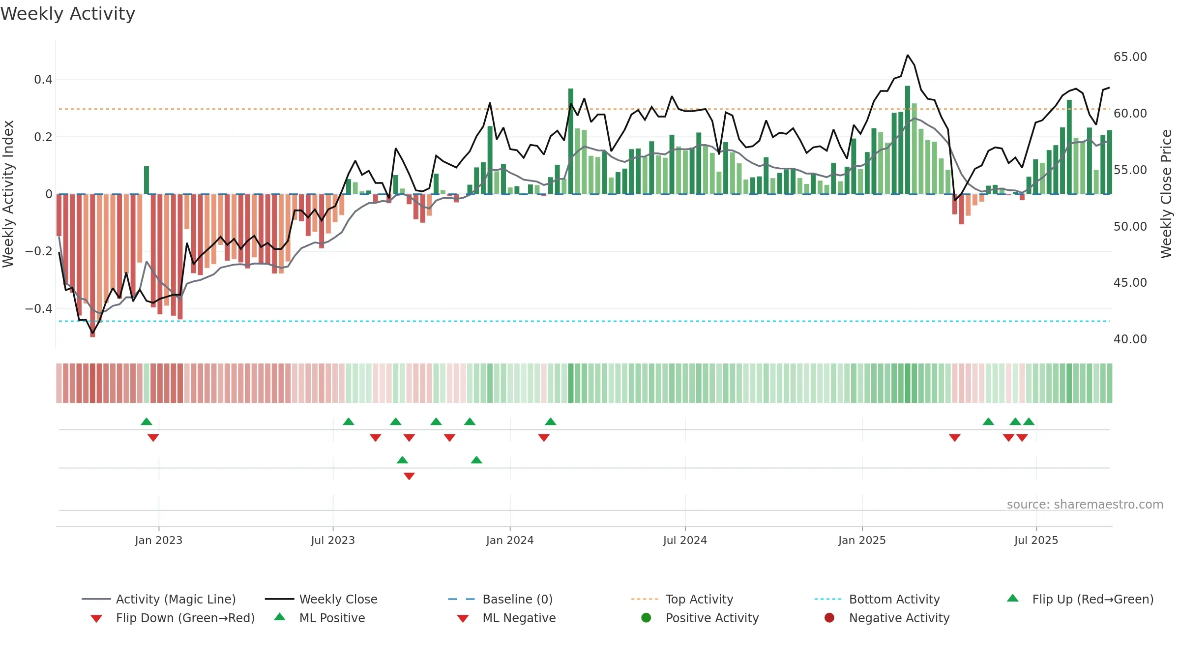 2441 weekly Activity chart, closing 2025-09-15.