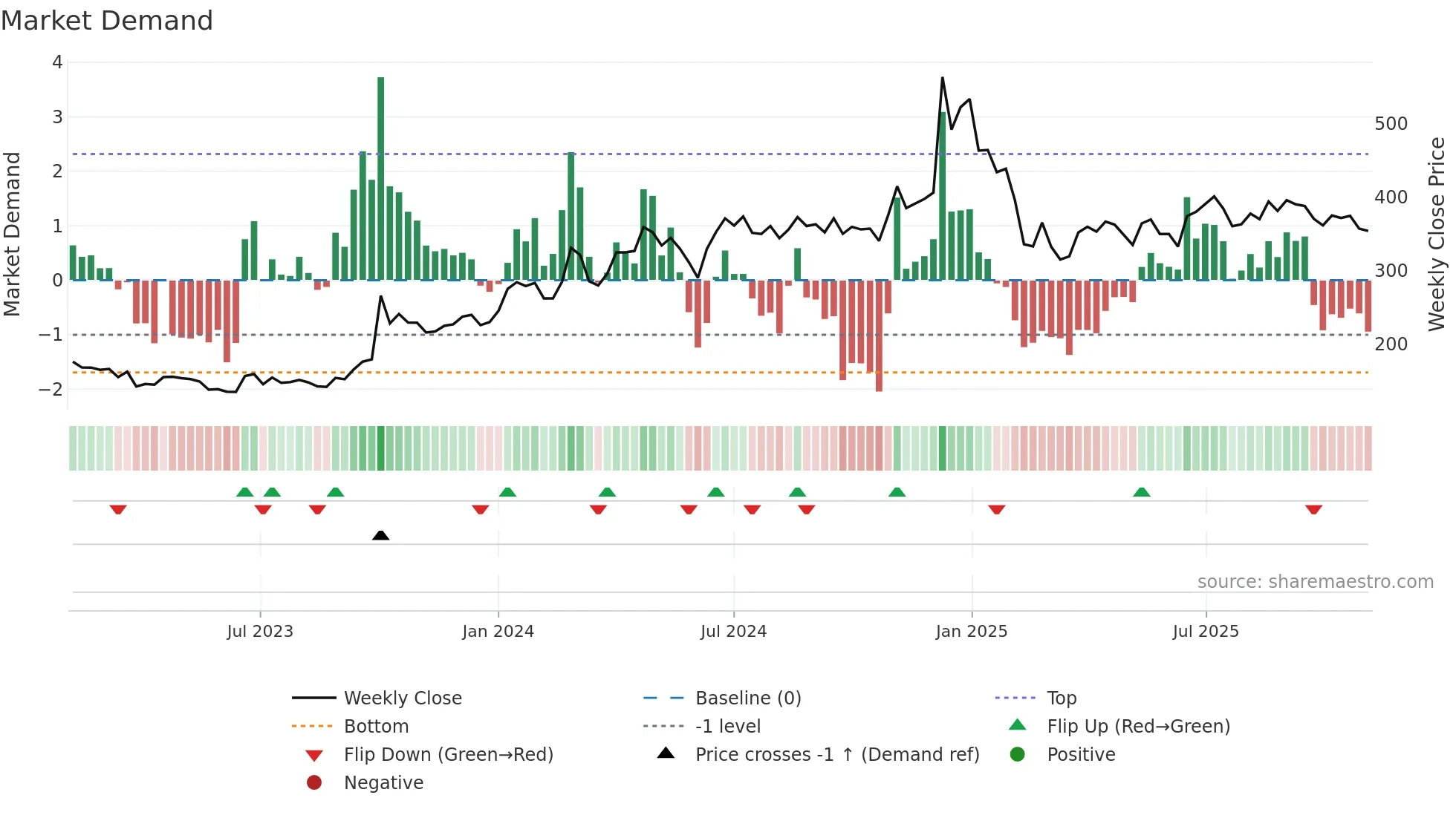 SOFTTECH weekly Market Demand chart
