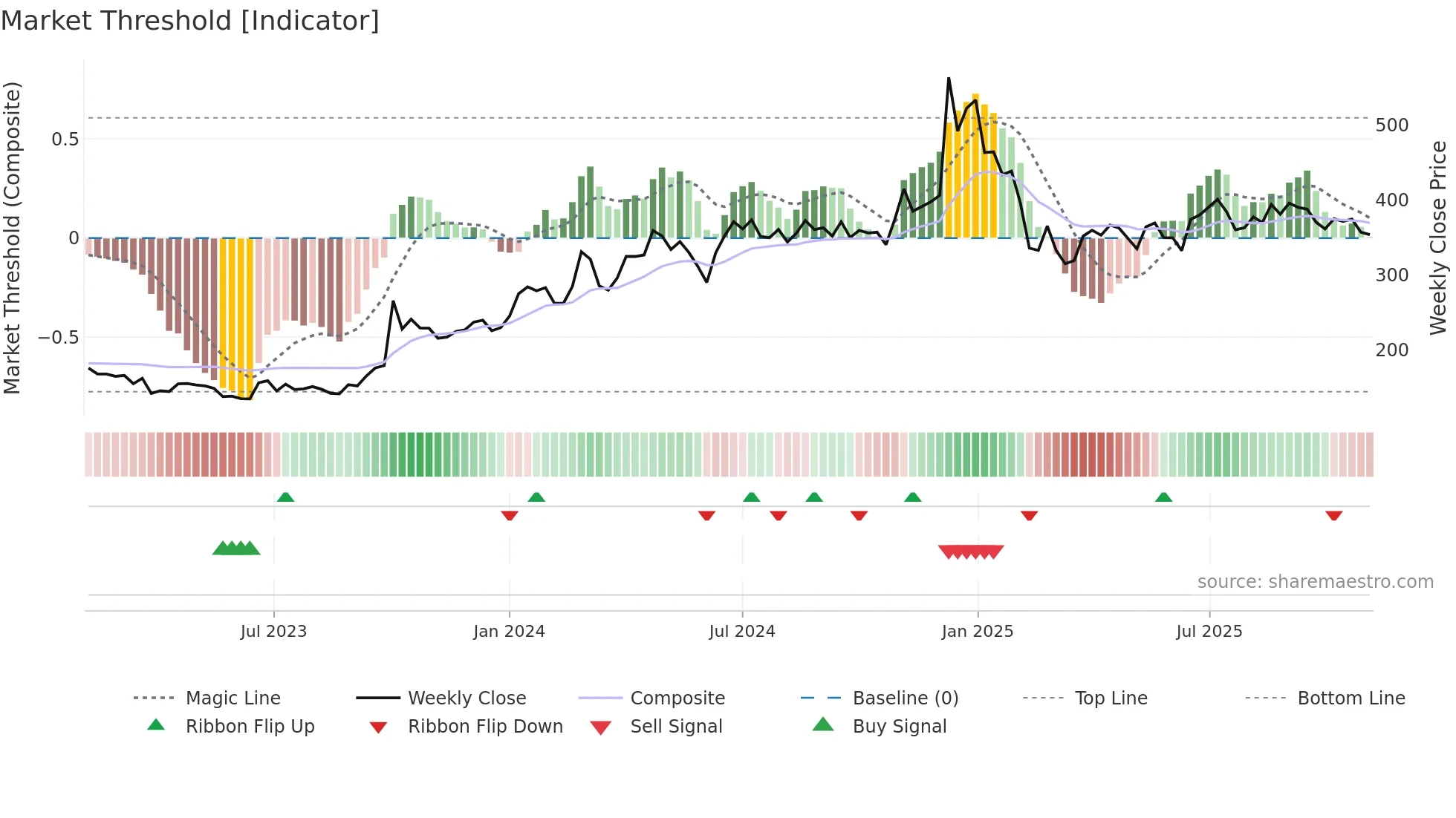 SOFTTECH weekly Market Threshold chart