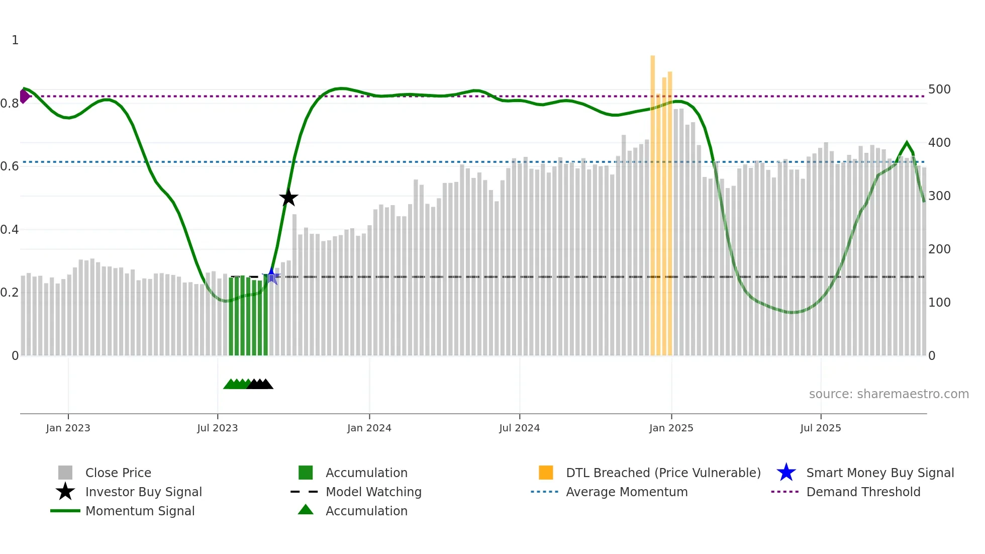 SOFTTECH weekly Smart Money chart