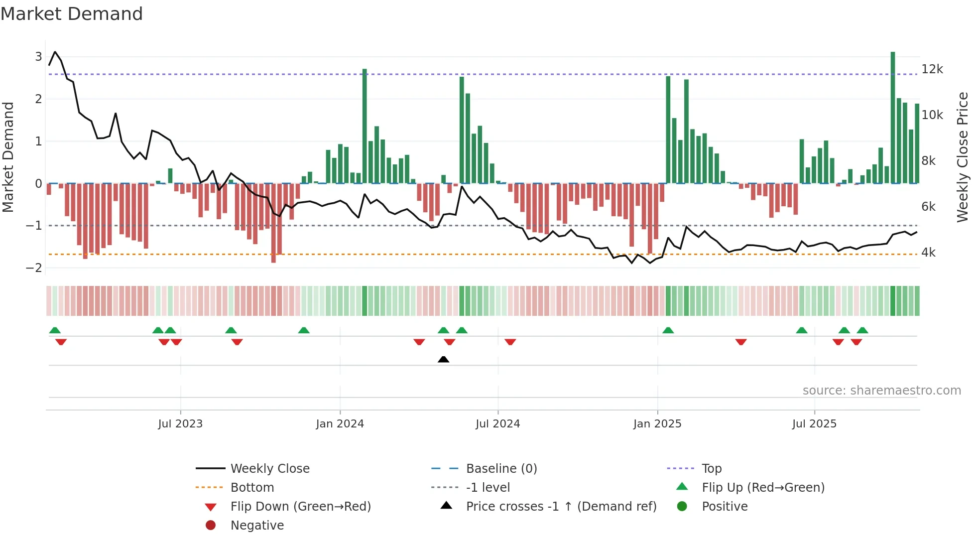 366030 weekly Market Demand chart