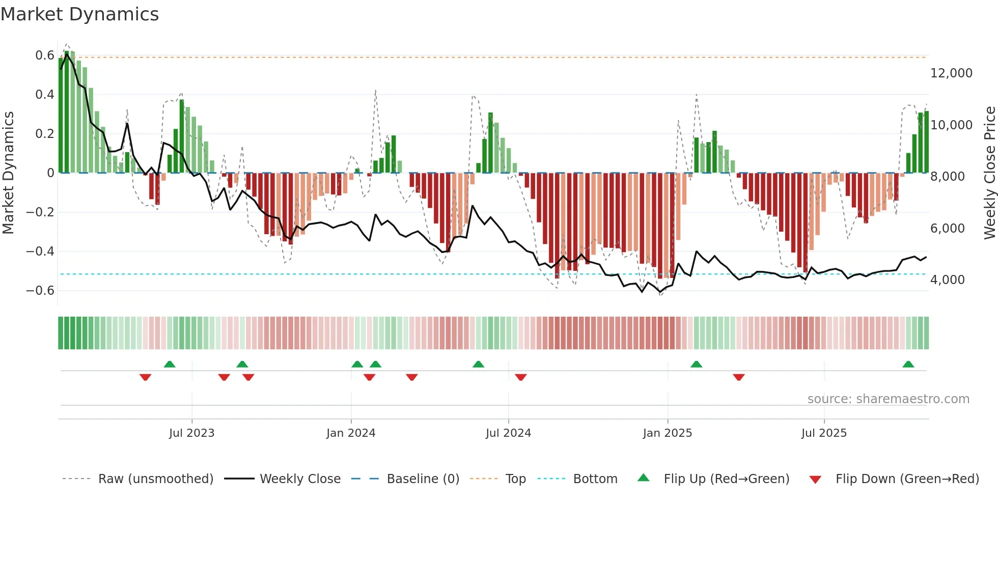 366030 weekly Market Dynamics chart