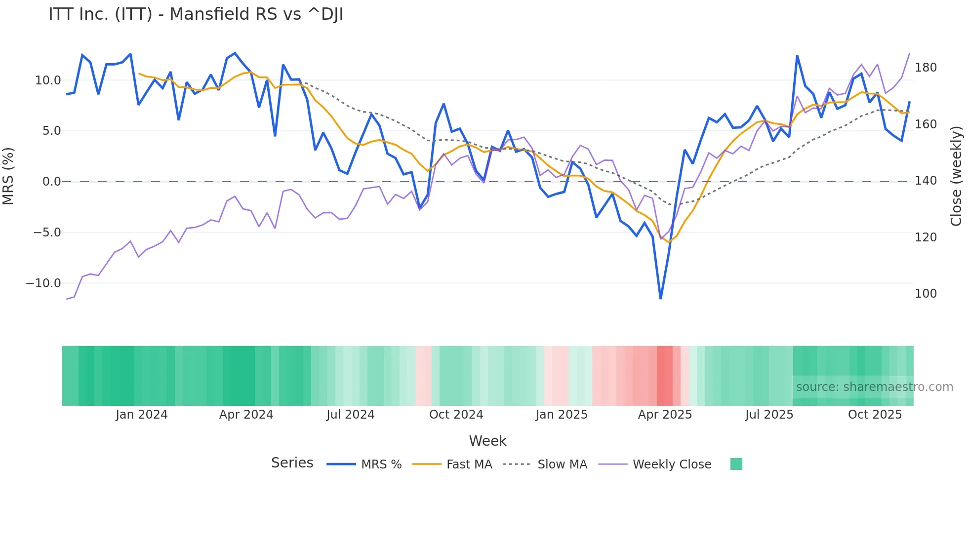 ITT Mansfield Relative Strength chart