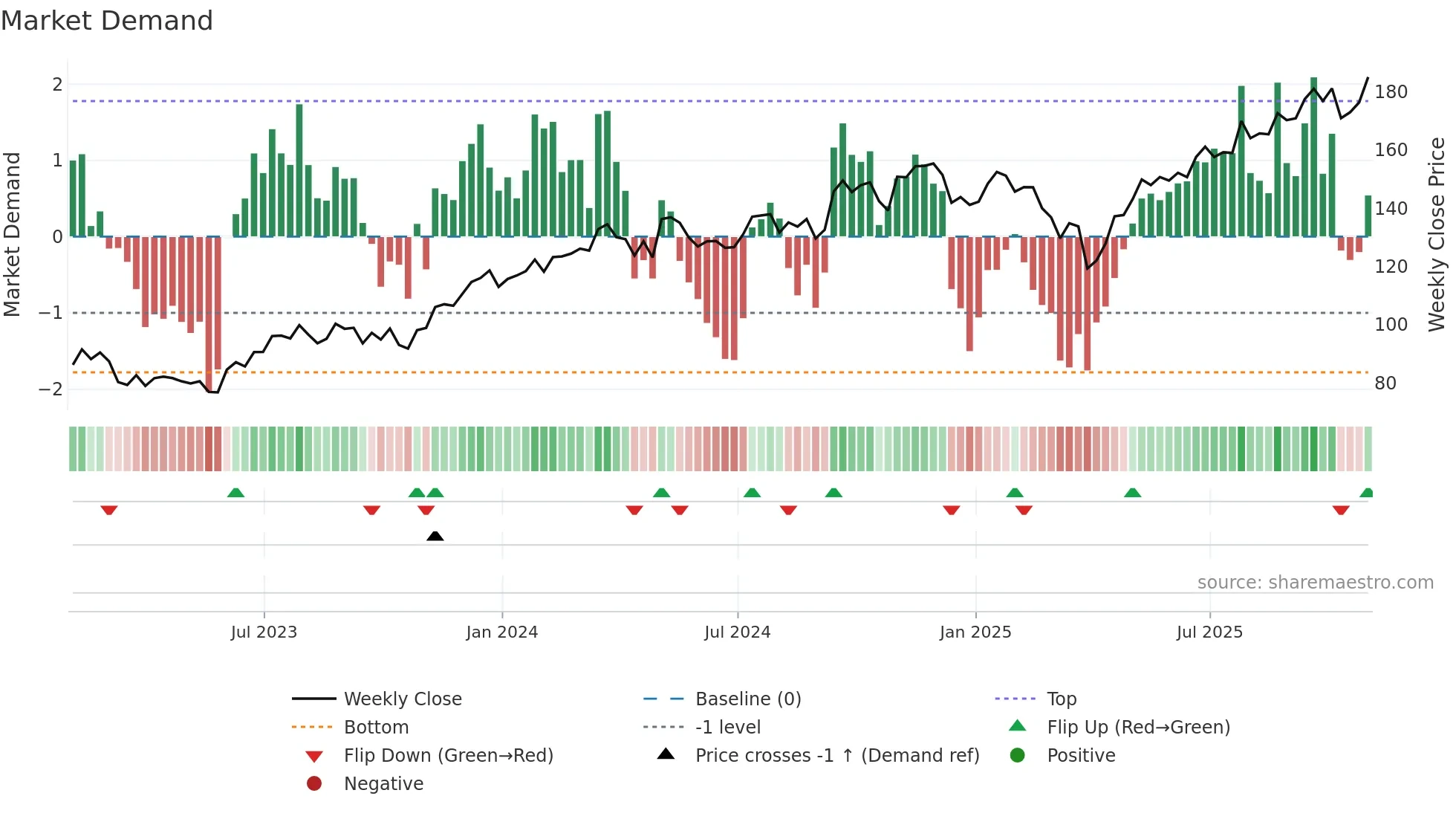 ITT weekly Market Demand chart