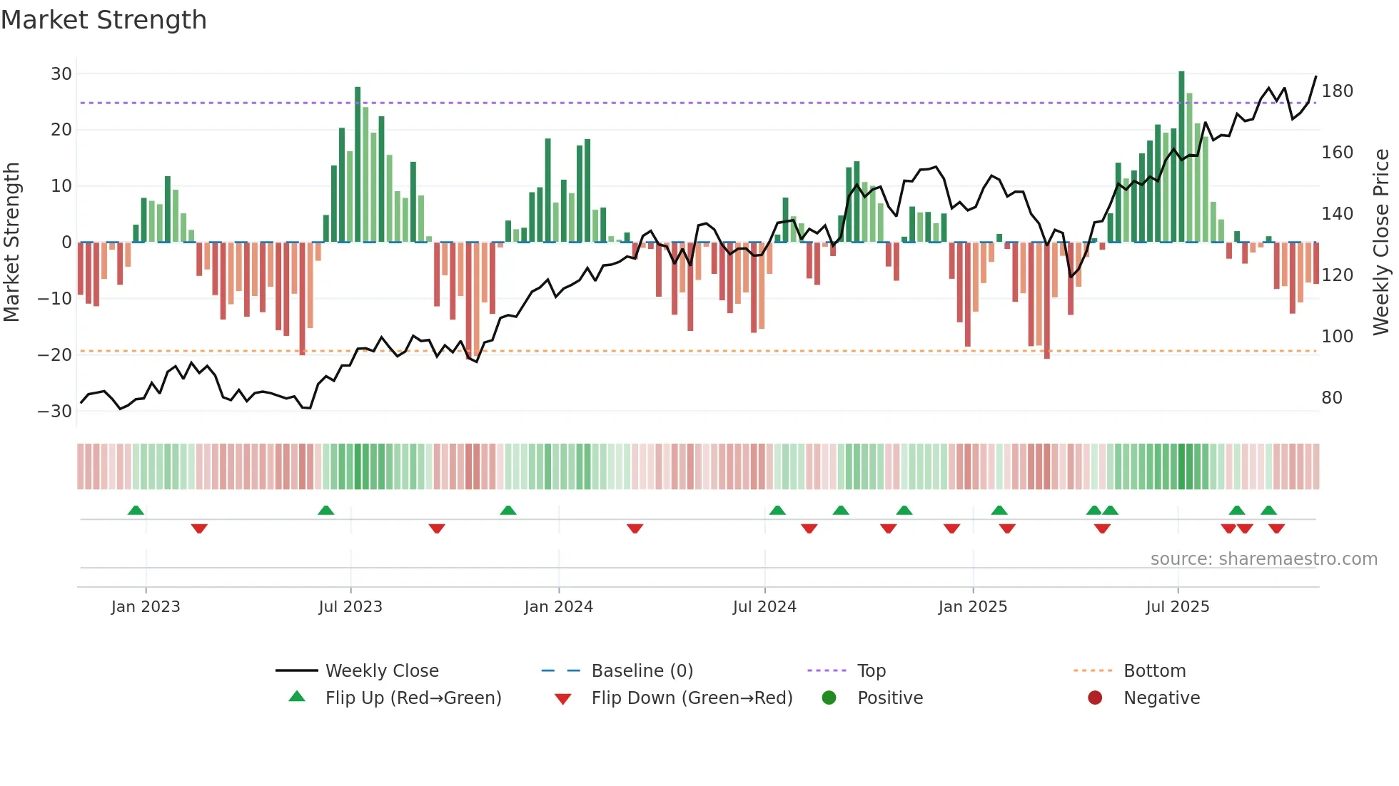 ITT weekly Market Strength chart