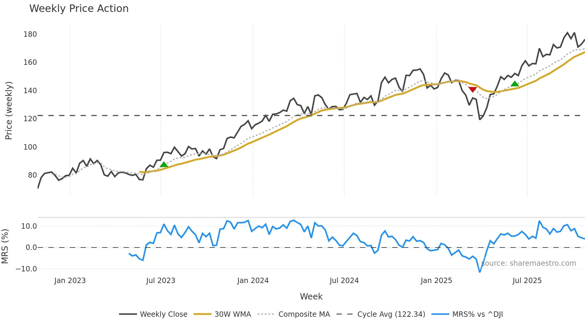 ITT weekly Price Action chart, closing 2025-10-24