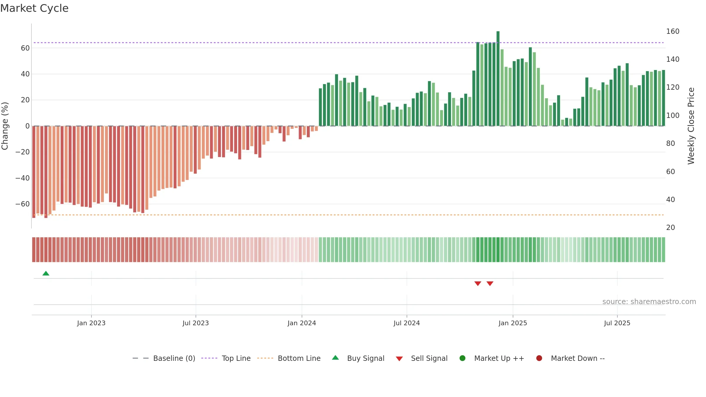XPO weekly Market Cycle chart, closing 2025-09-19.