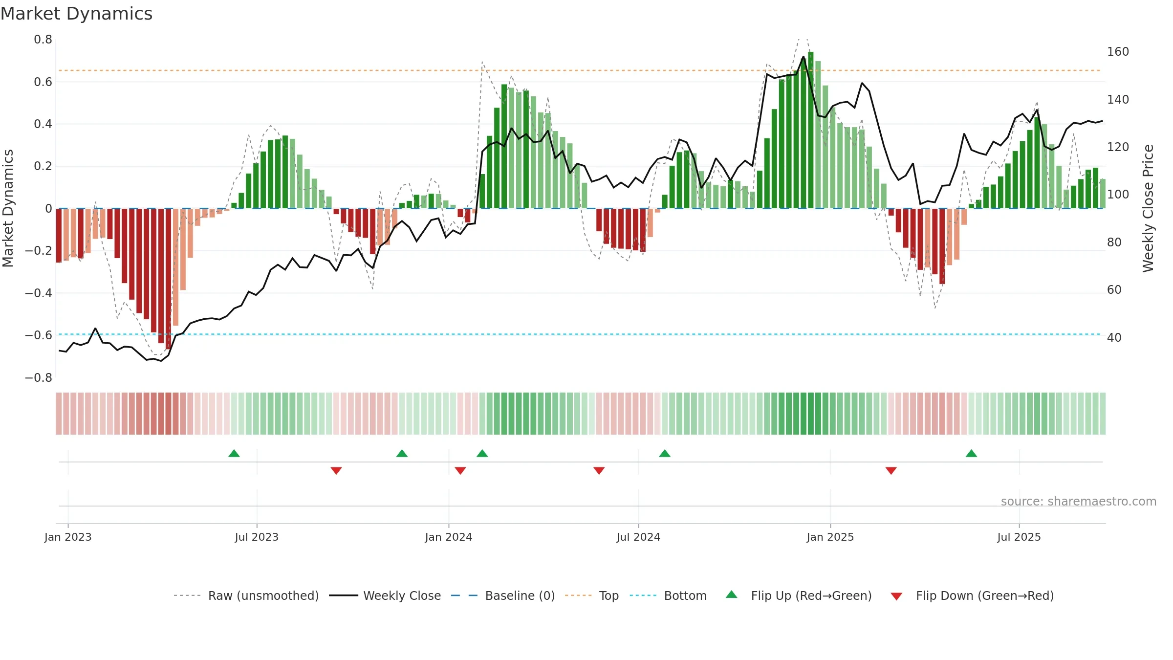 XPO weekly Market Dynamics chart, closing 2025-09-19.
