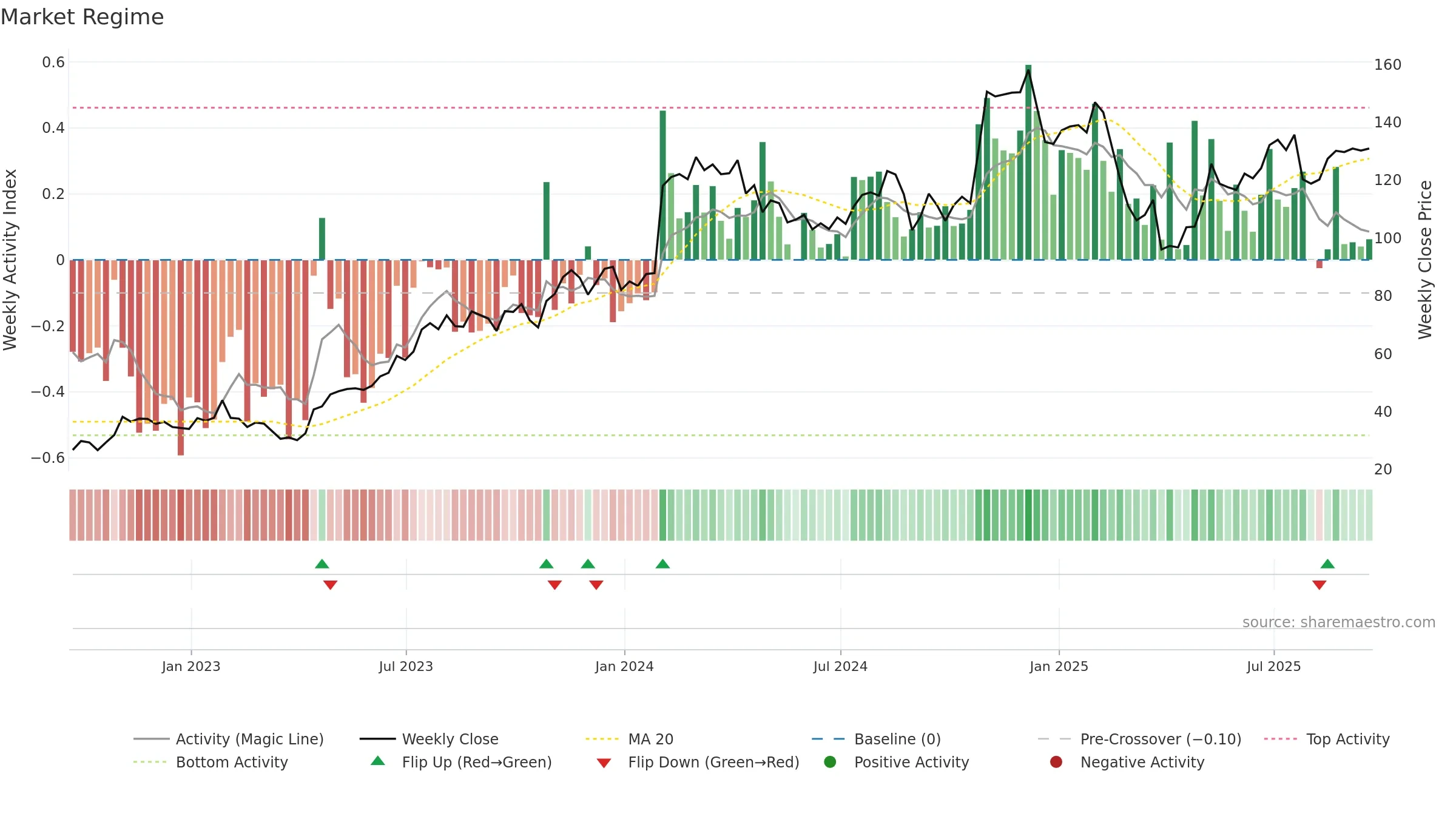 XPO weekly Market Snapshot chart, closing 2025-09-19.