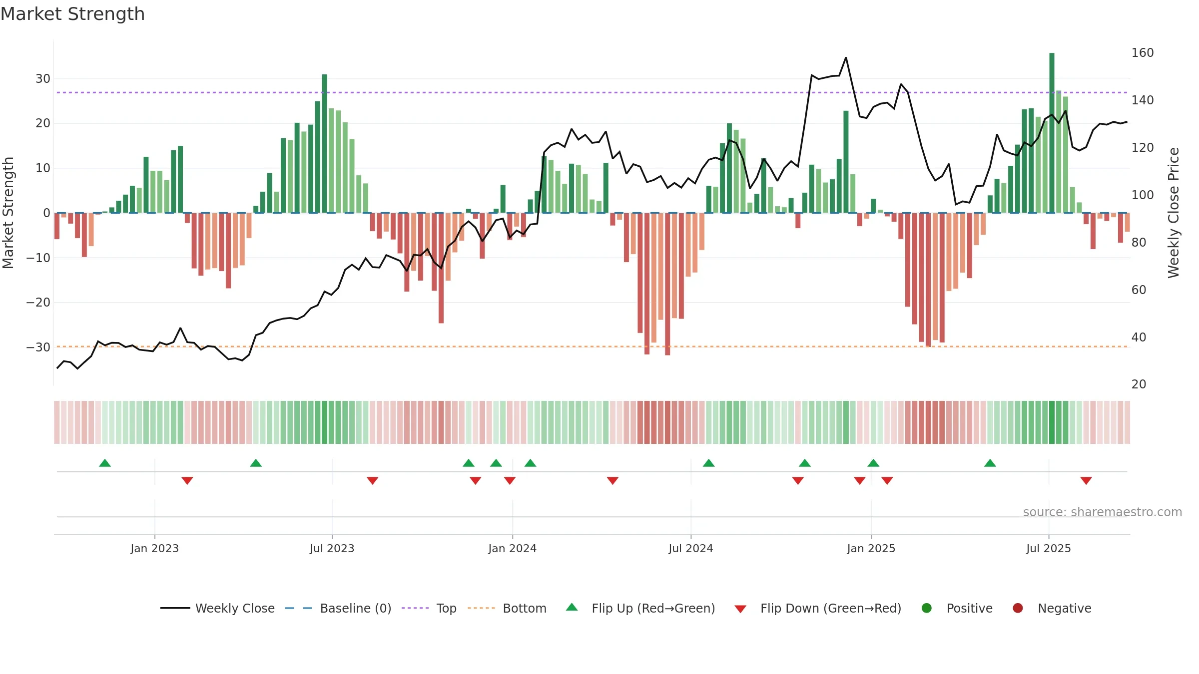 XPO weekly Market Strength chart, closing 2025-09-19.