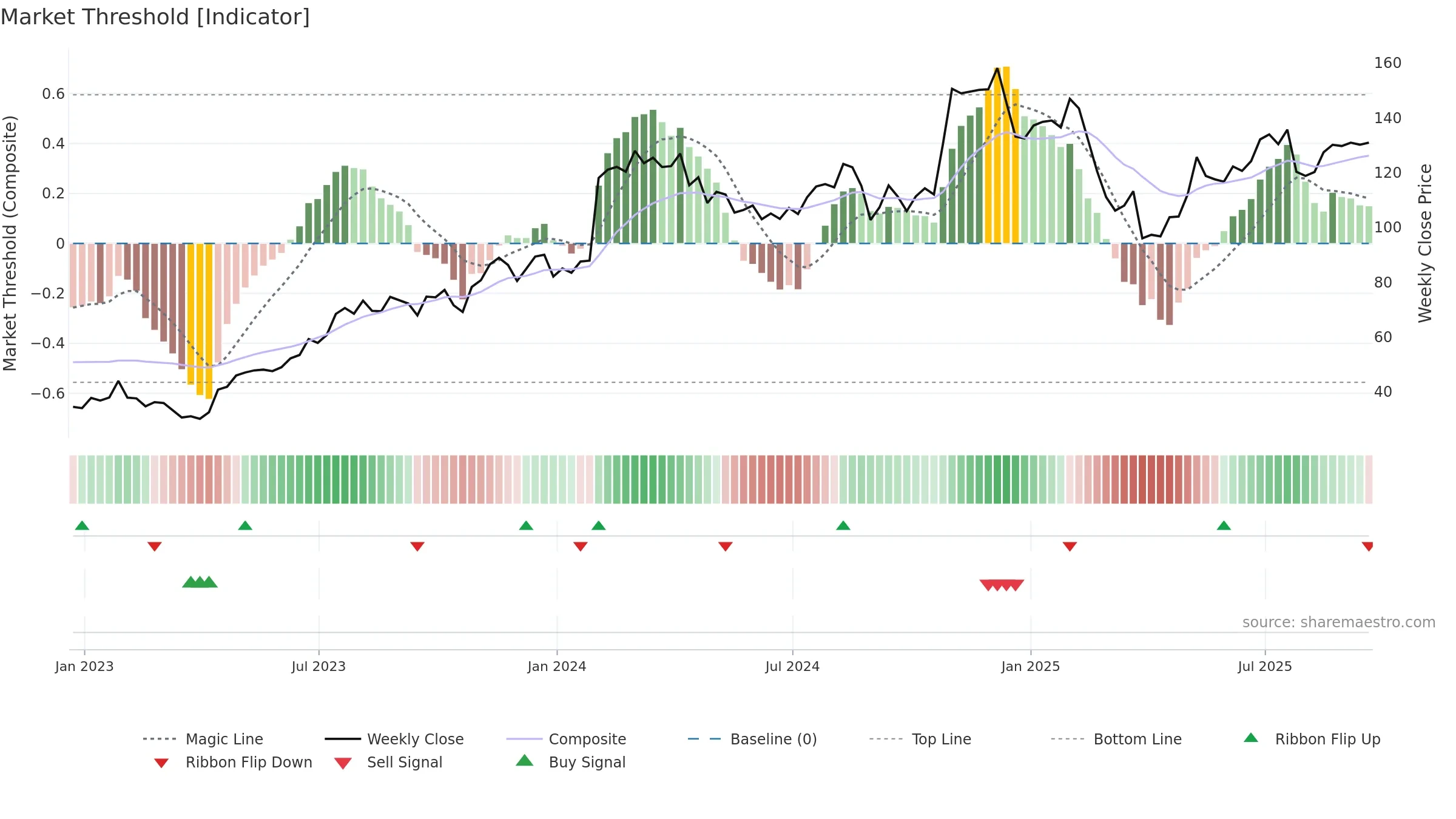 XPO weekly Market Threshold chart, closing 2025-09-19.