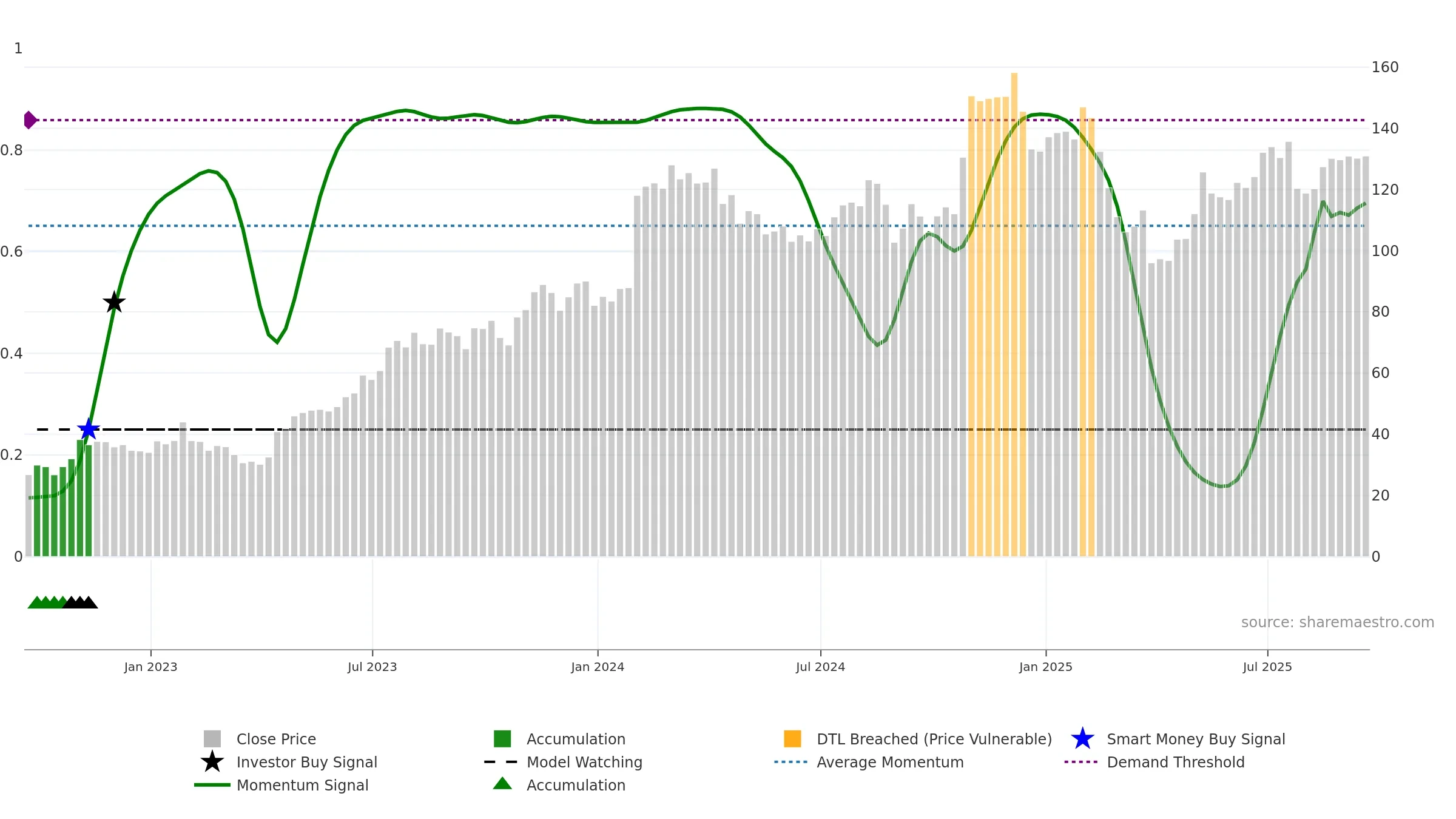 XPO weekly Smart Money chart, closing 2025-09-19.