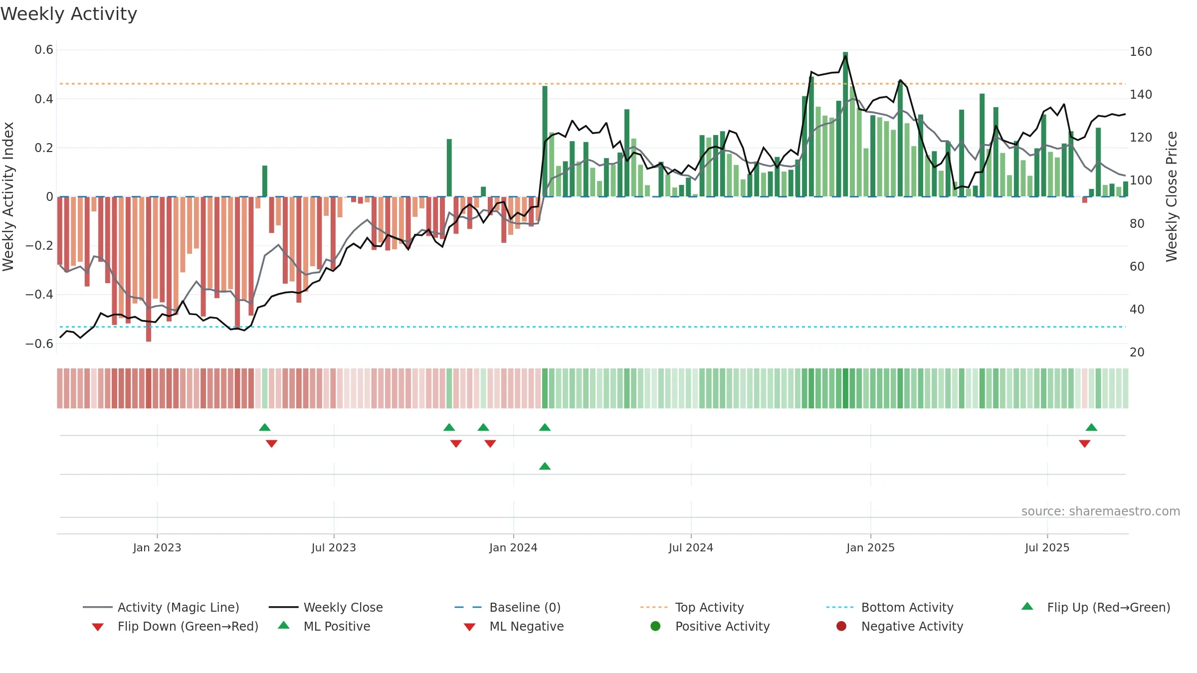 XPO weekly Activity chart, closing 2025-09-19.