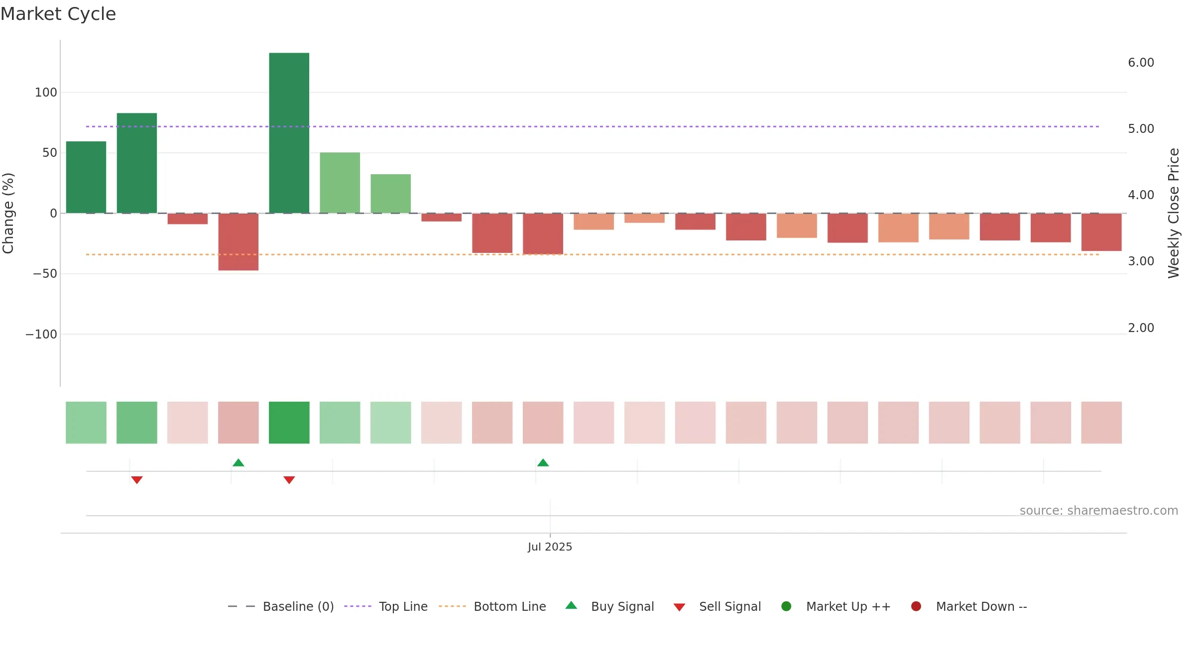 BMGL weekly Market Cycle chart, closing 2025-09-15.