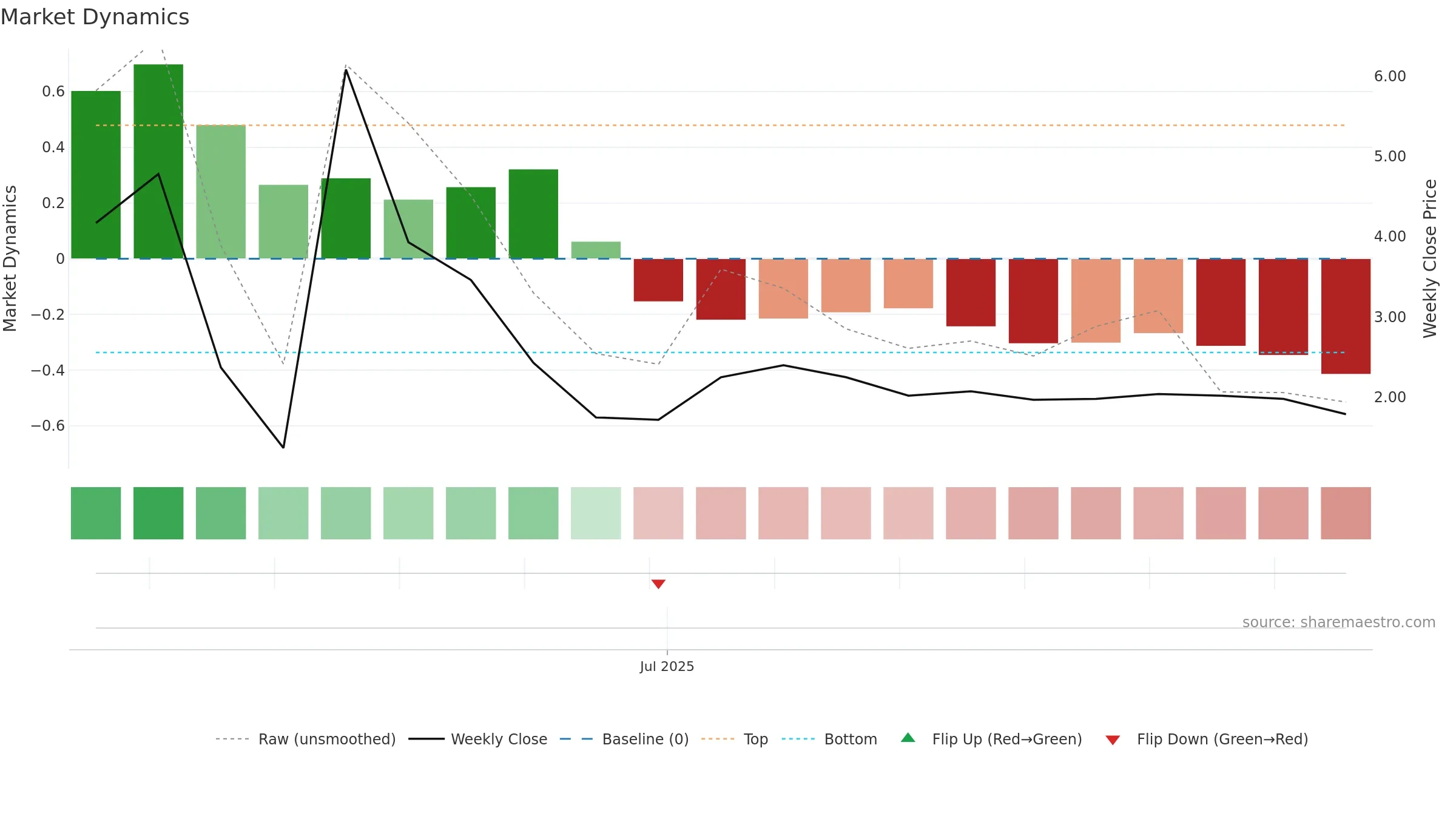 BMGL weekly Market Dynamics chart, closing 2025-09-15.