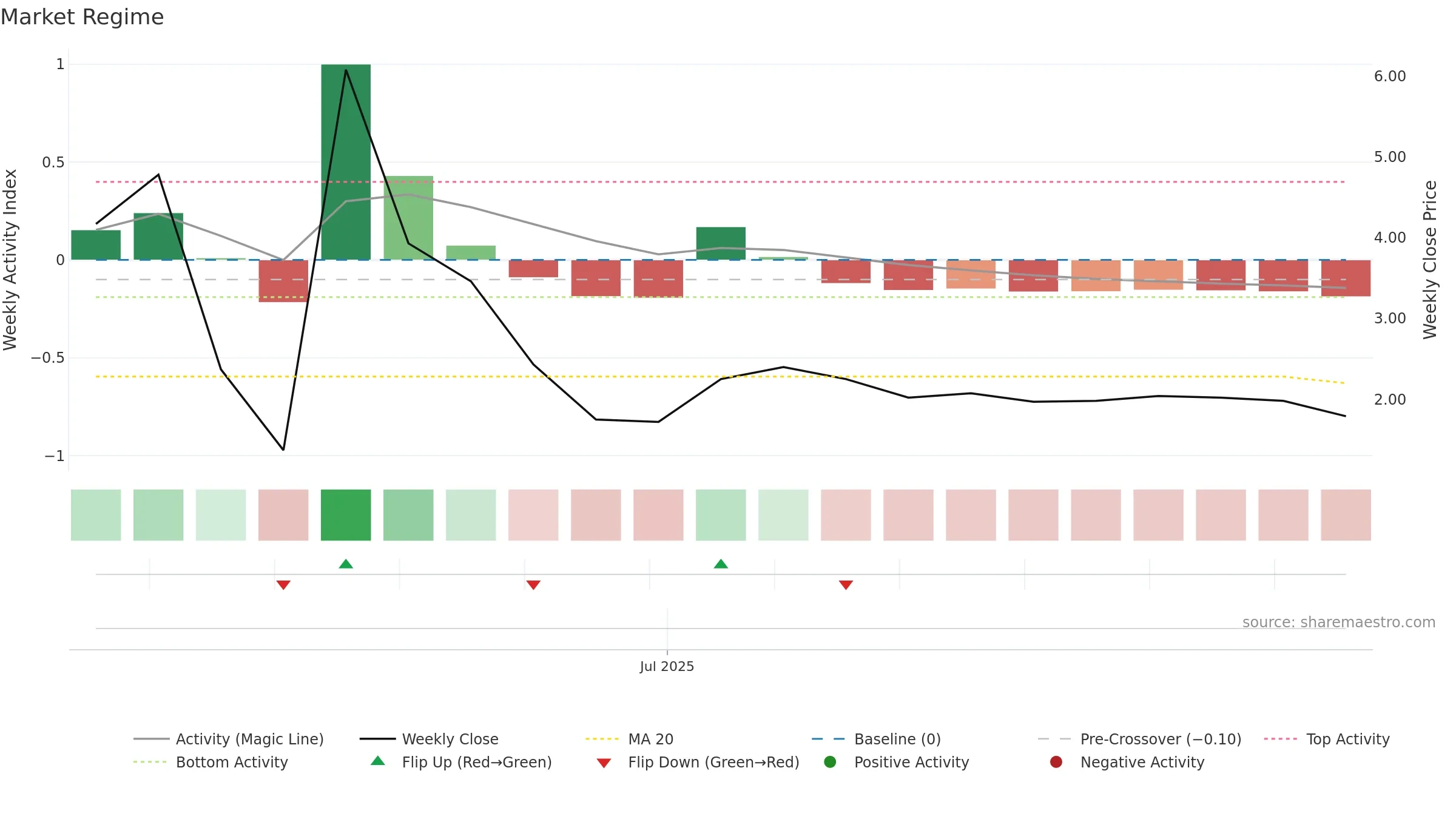 BMGL weekly Market Snapshot chart, closing 2025-09-15.