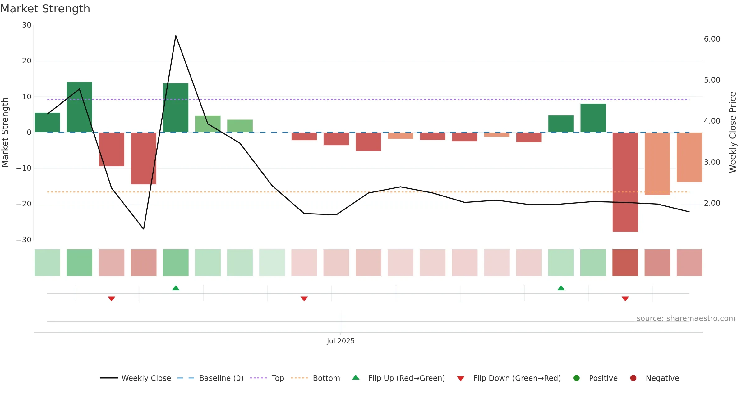 BMGL weekly Market Strength chart, closing 2025-09-15.