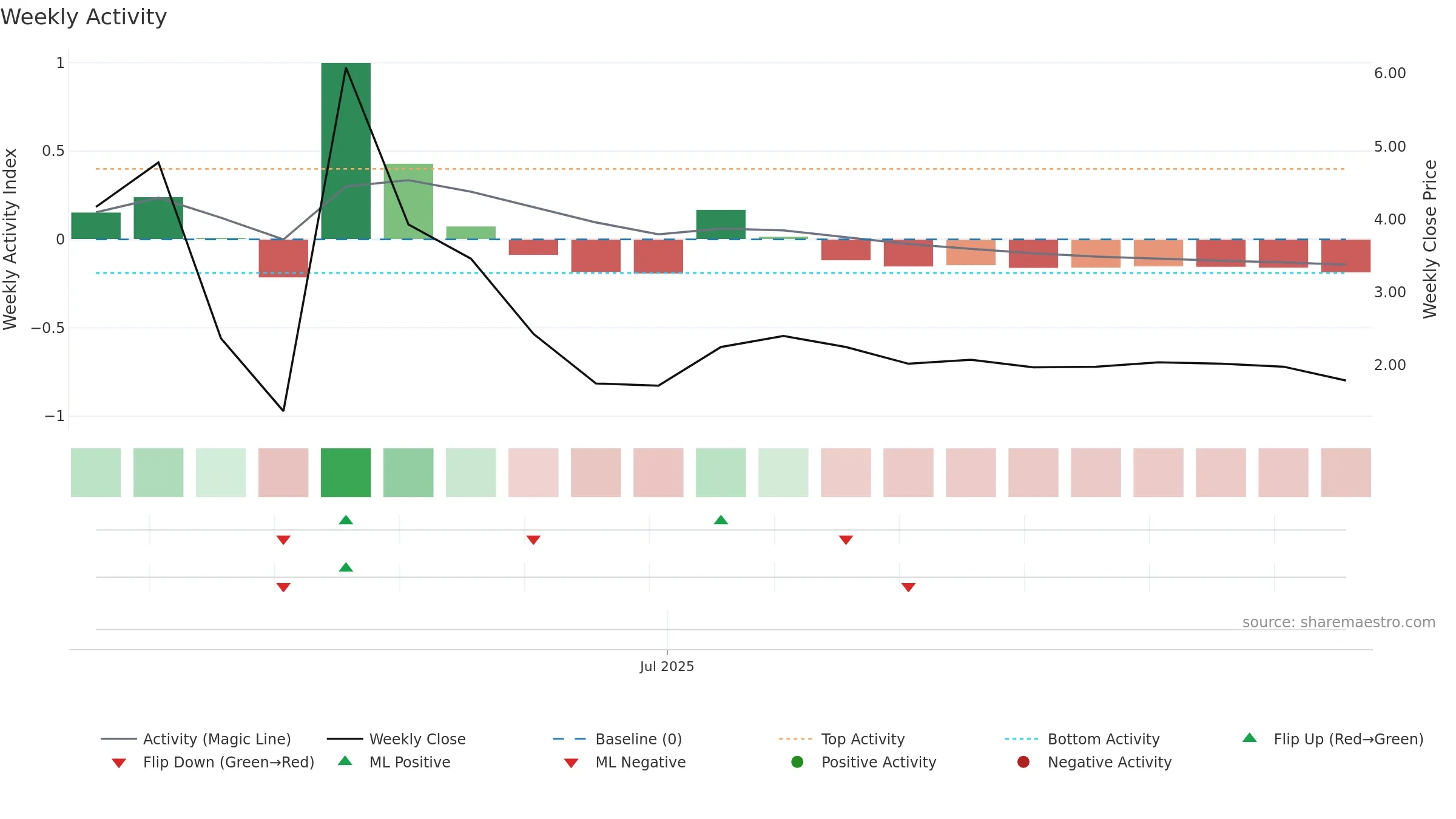 BMGL weekly Activity chart, closing 2025-09-15.