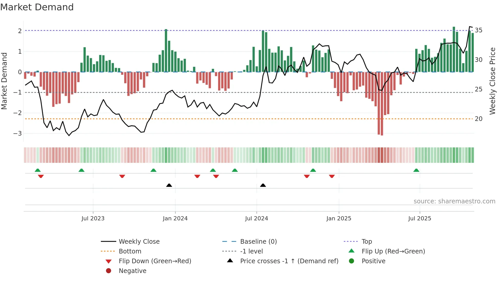 FSBC weekly Market Demand chart