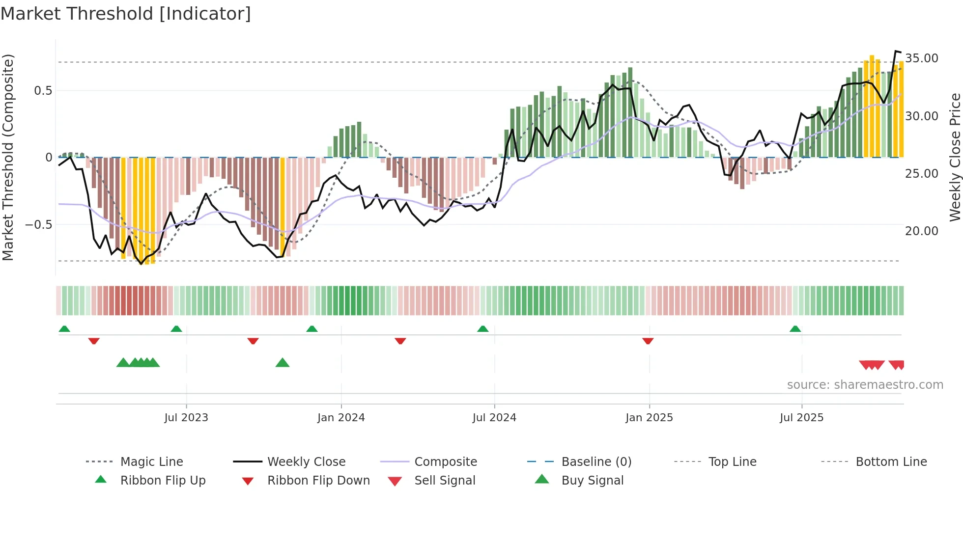 FSBC weekly Market Threshold chart