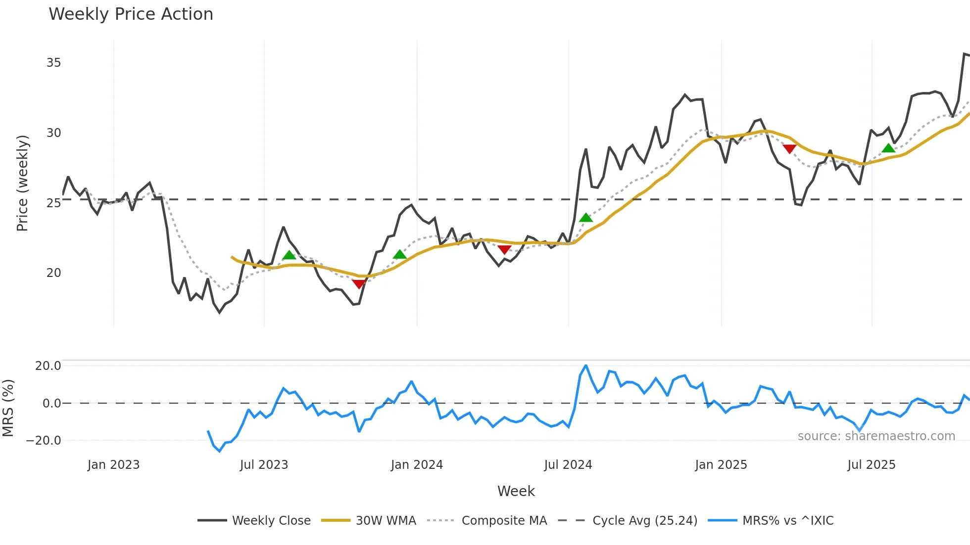 FSBC weekly Price Action chart, closing 2025-10-27
