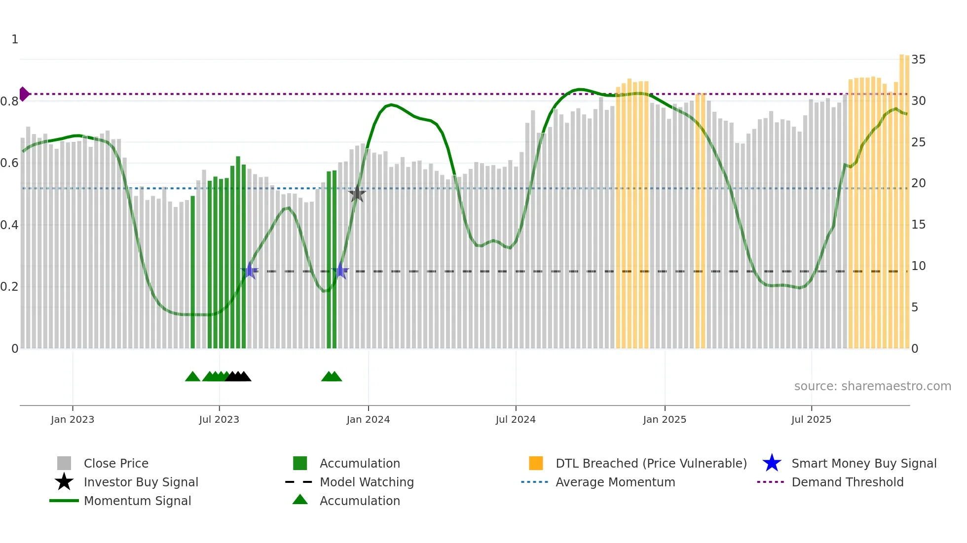 FSBC weekly Smart Money chart