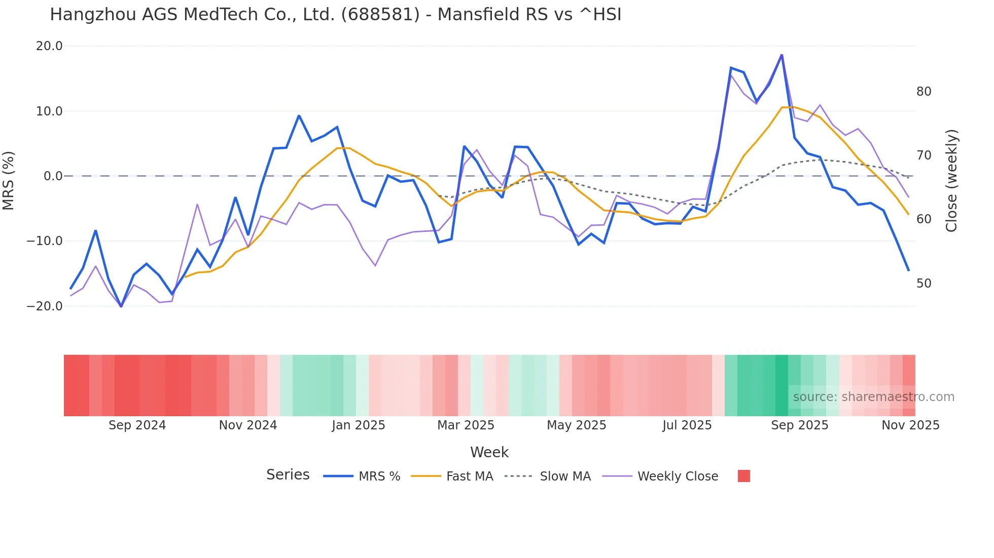 688581 Mansfield Relative Strength chart