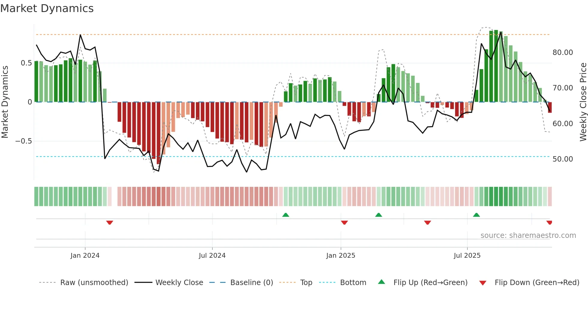 688581 weekly Market Dynamics chart