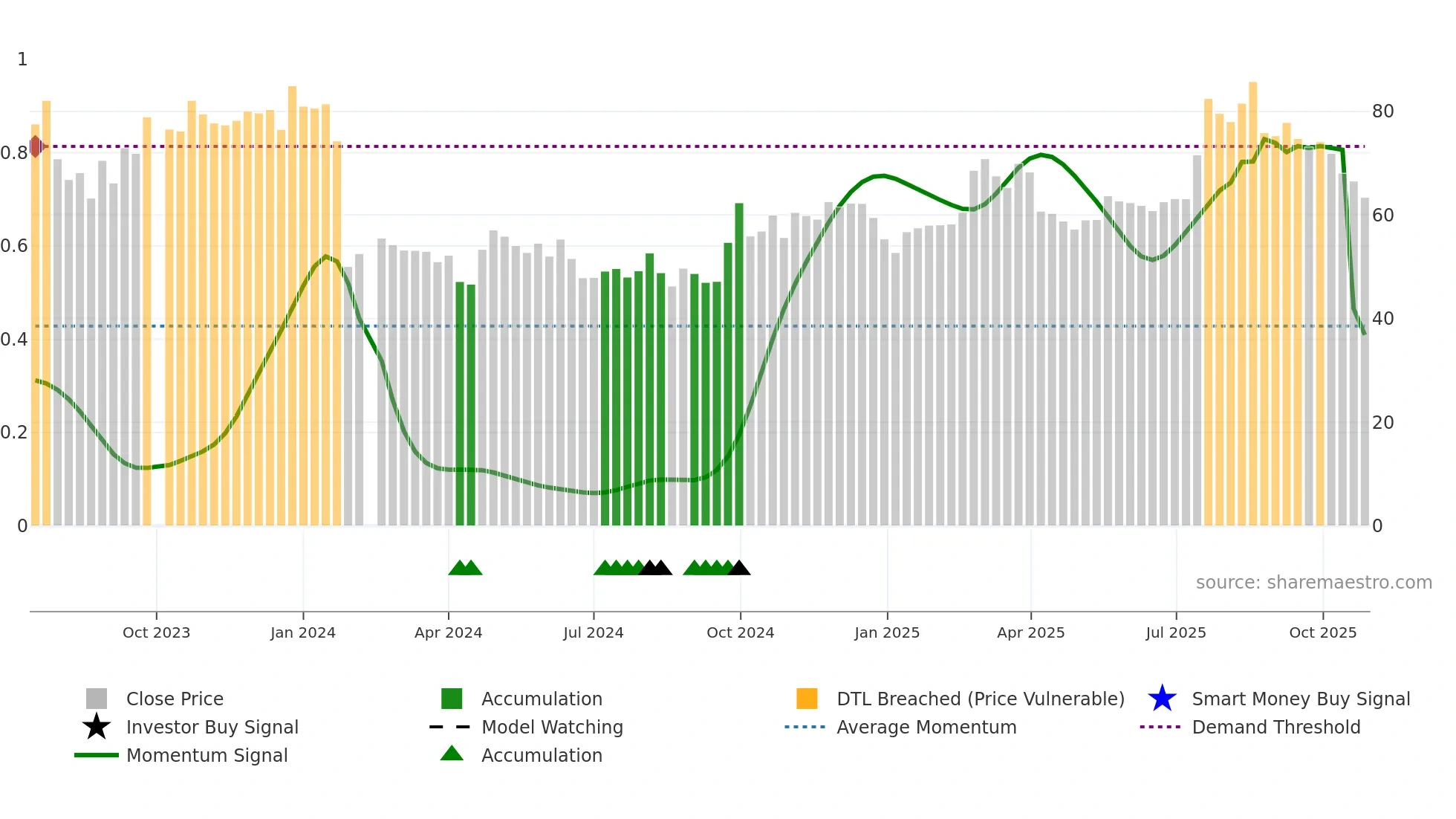 688581 weekly Smart Money chart