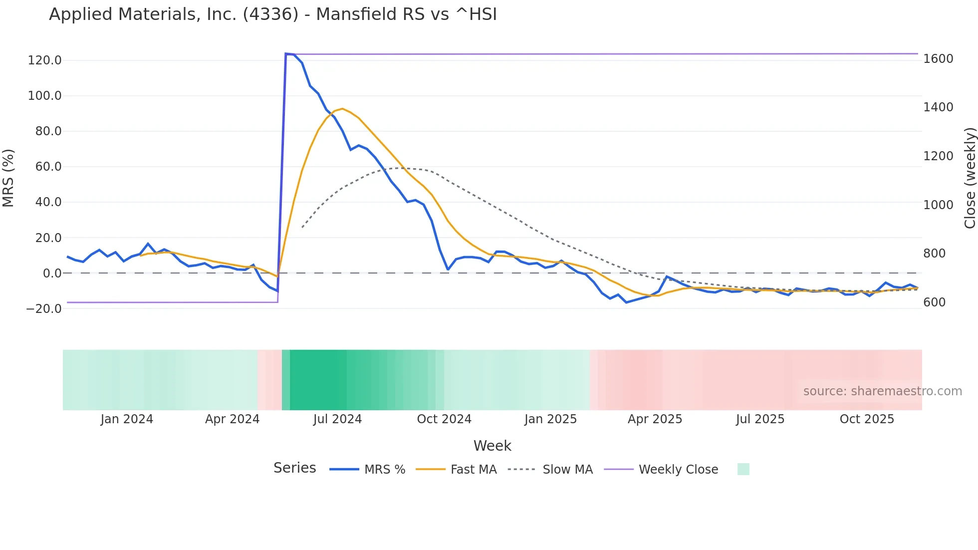 4336 Mansfield Relative Strength chart