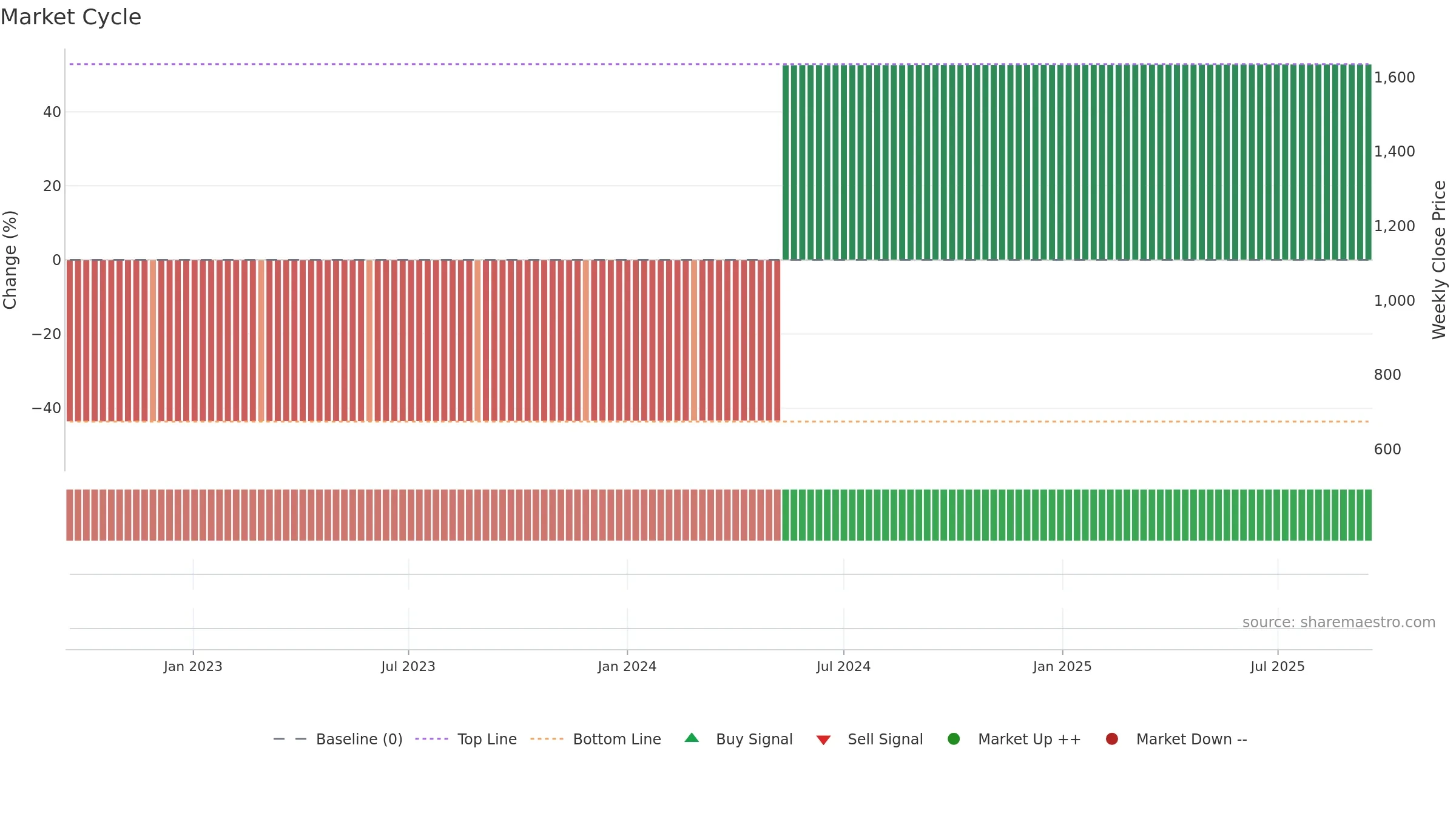 4336 weekly Market Cycle chart, closing 2025-09-15.