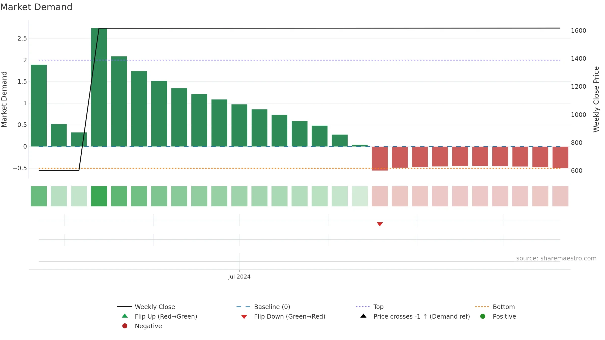4336 weekly Market Demand chart, closing 2025-09-15.