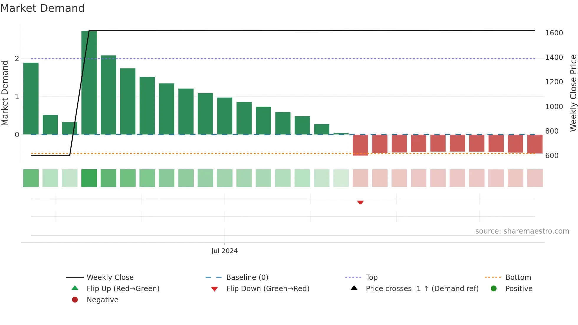 4336 weekly Market Demand chart