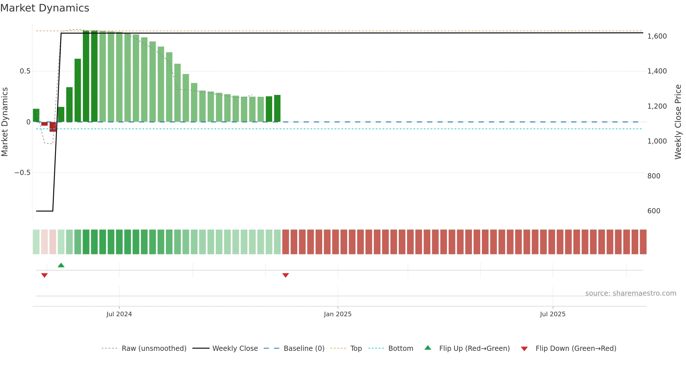 4336 weekly Market Dynamics chart, closing 2025-09-15.