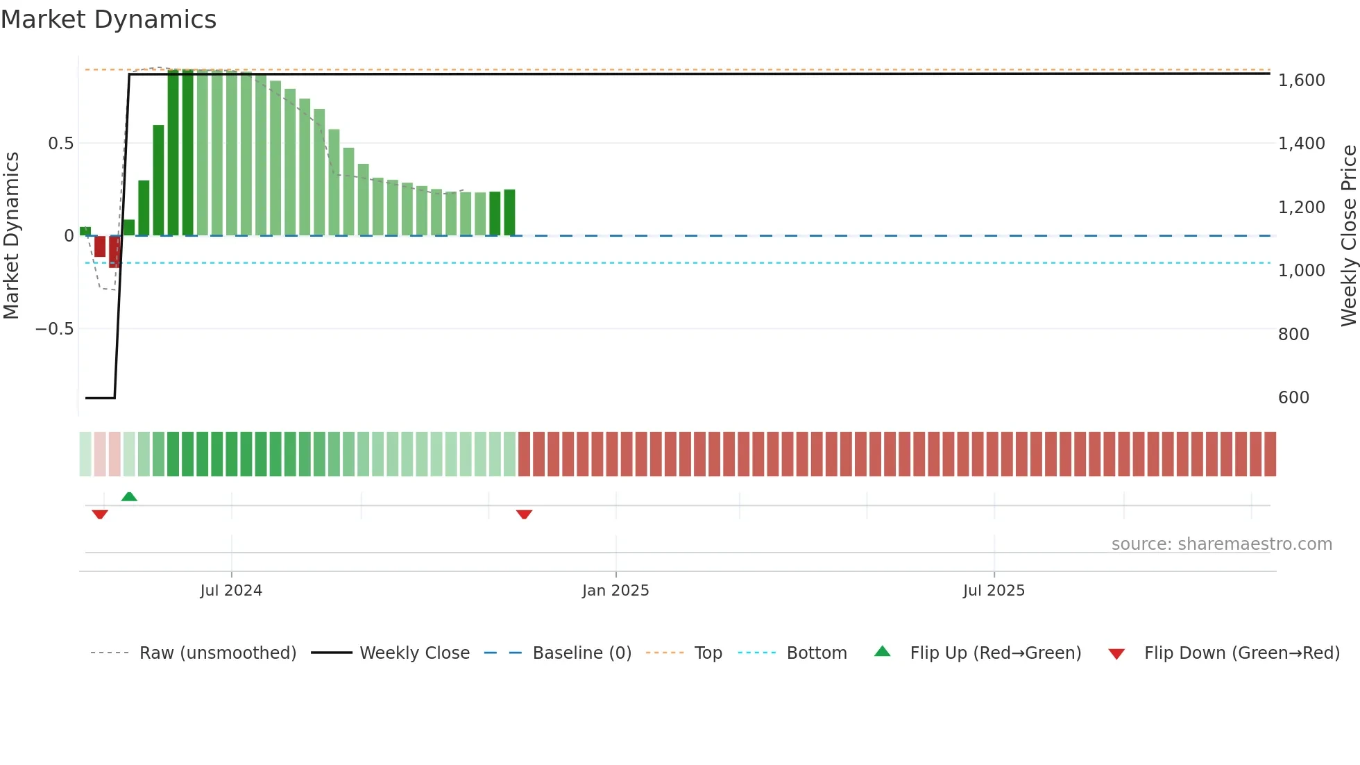 4336 weekly Market Dynamics chart