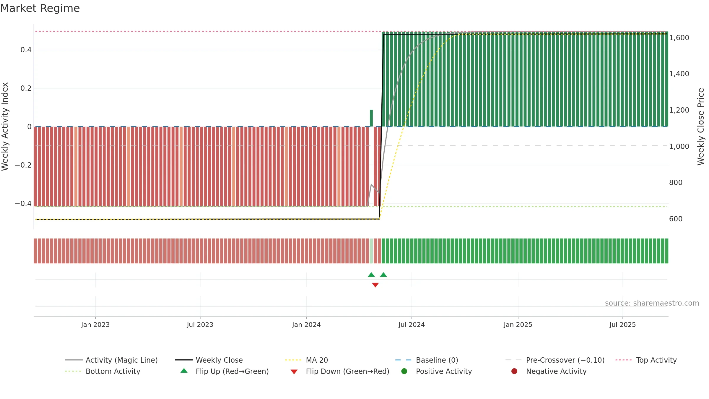 4336 weekly Market Snapshot chart, closing 2025-09-15.