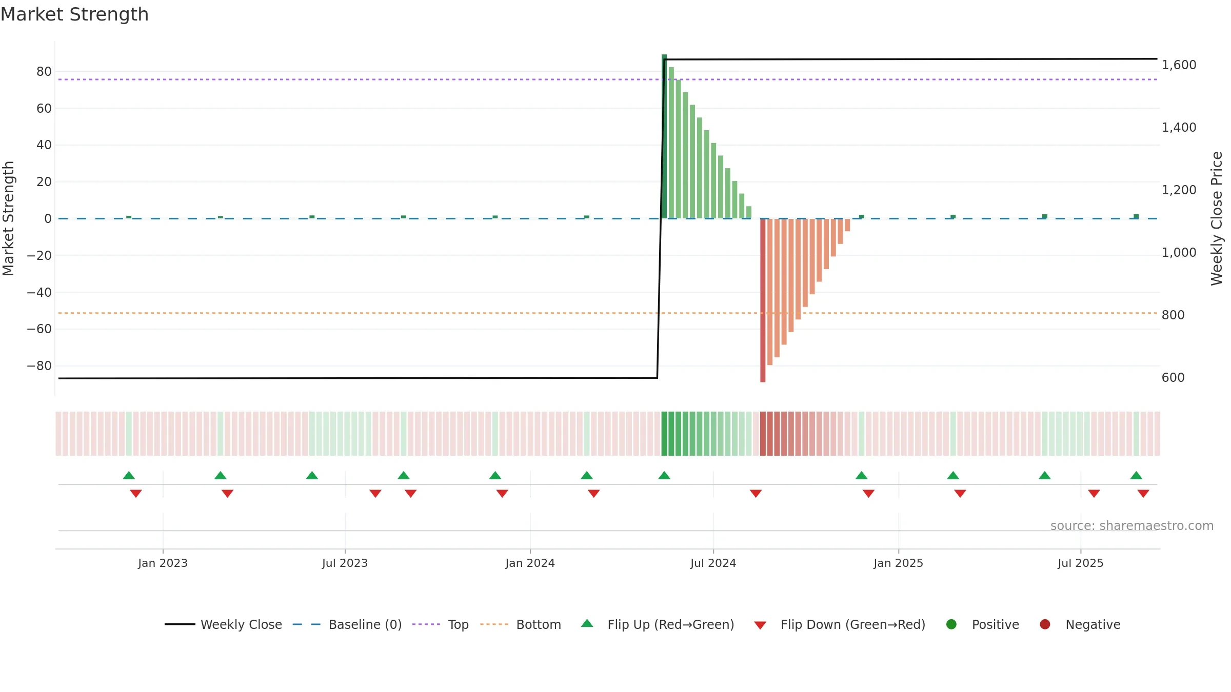 4336 weekly Market Strength chart, closing 2025-09-15.