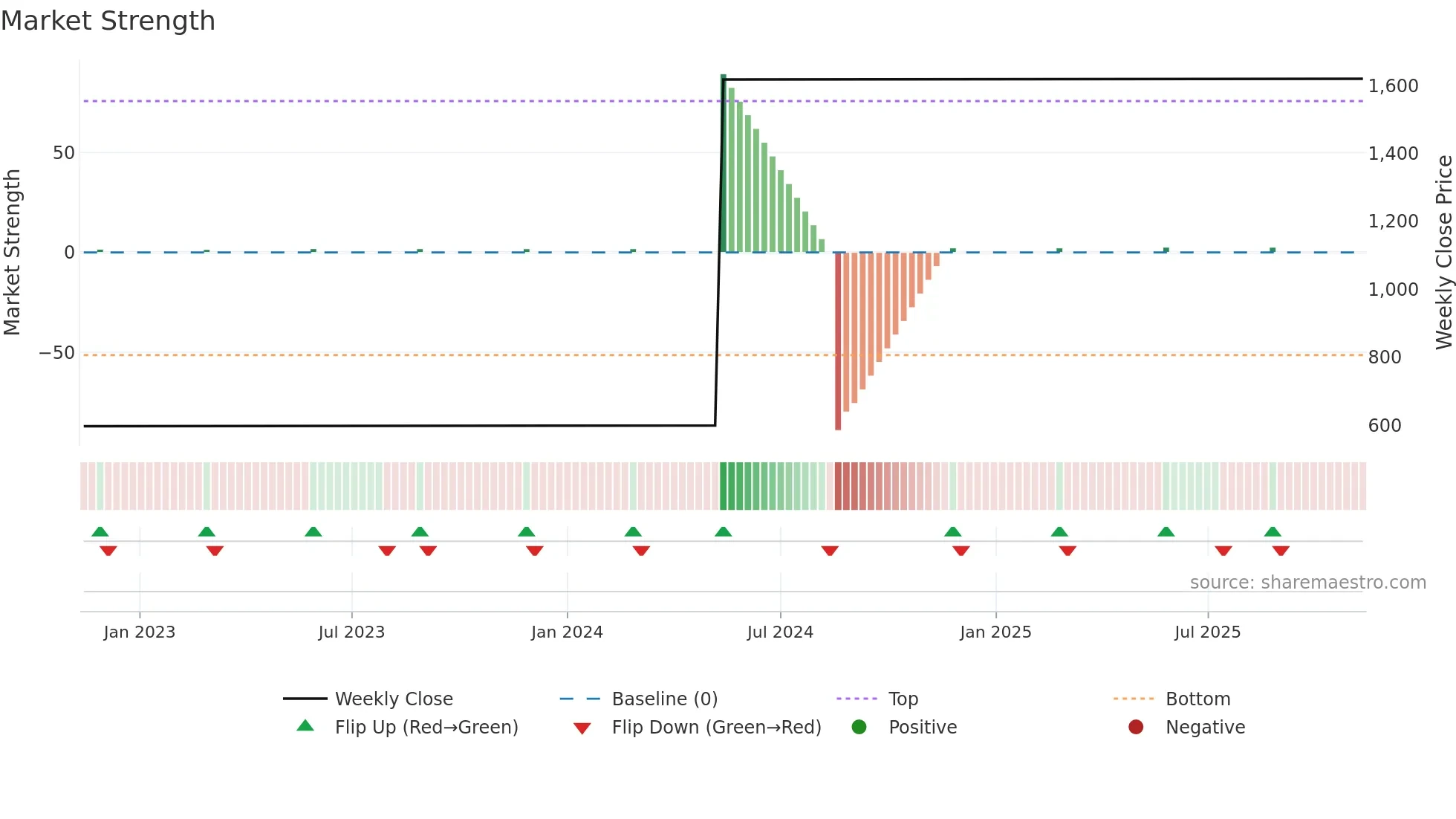4336 weekly Market Strength chart