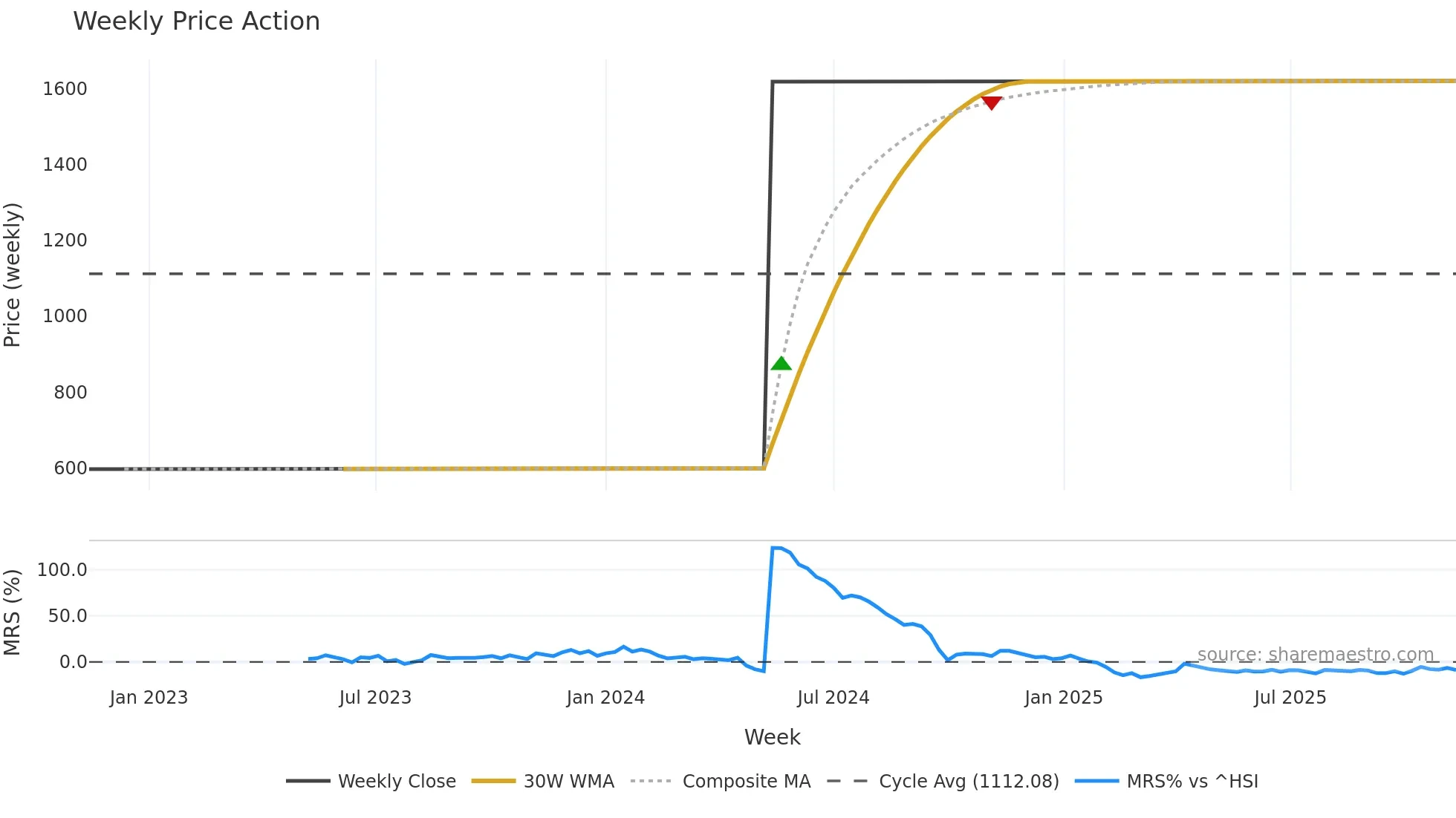 4336 weekly Price Action chart, closing 2025-11-10